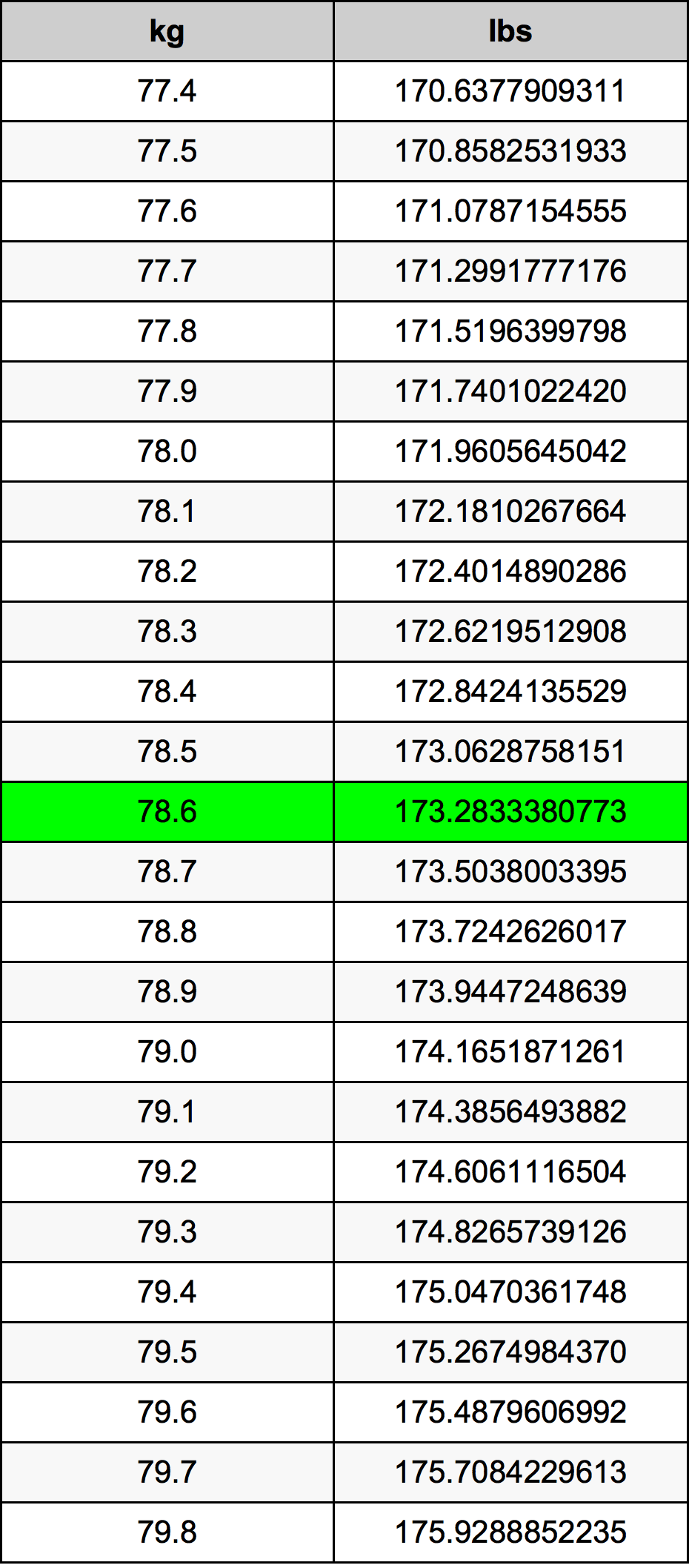 78.6 Chilogrammo tabella di conversione