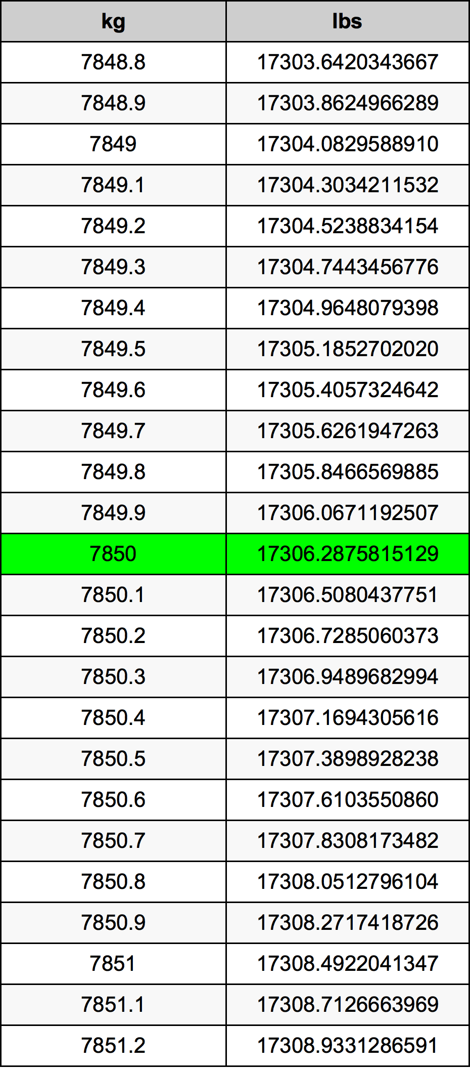 7850 Kilogrami Table