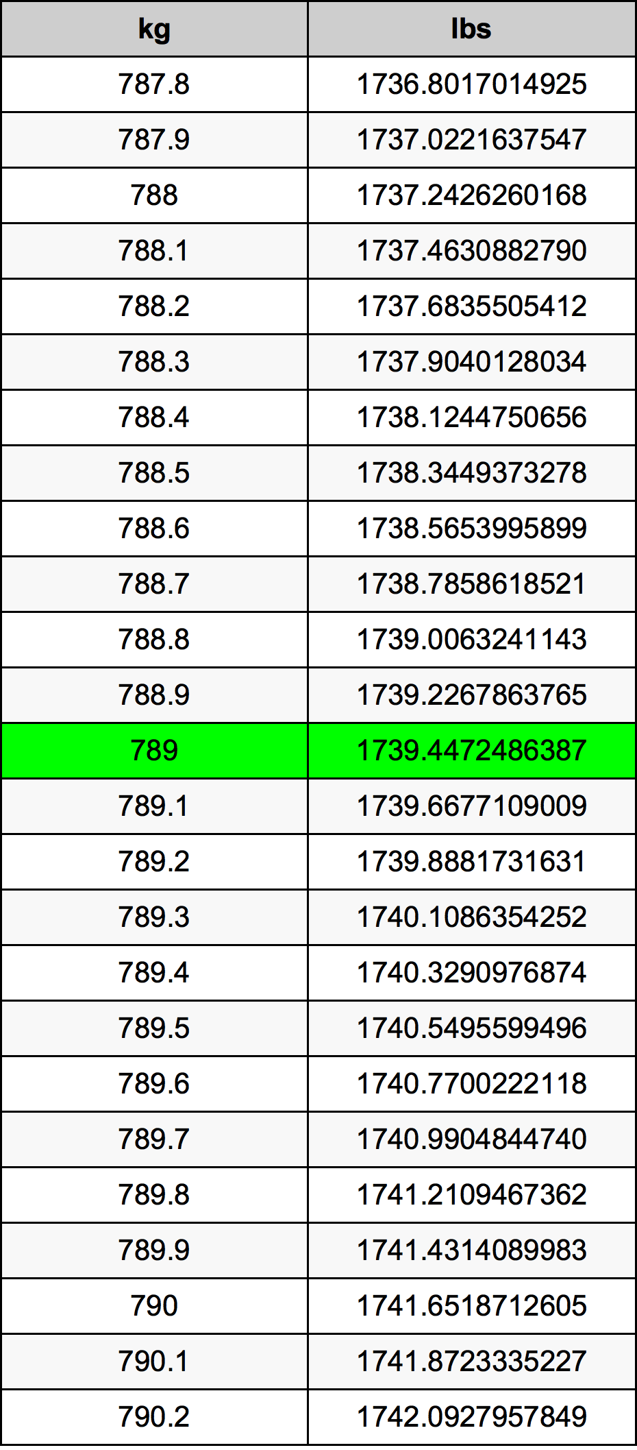 789 Chilogrammo tabella di conversione