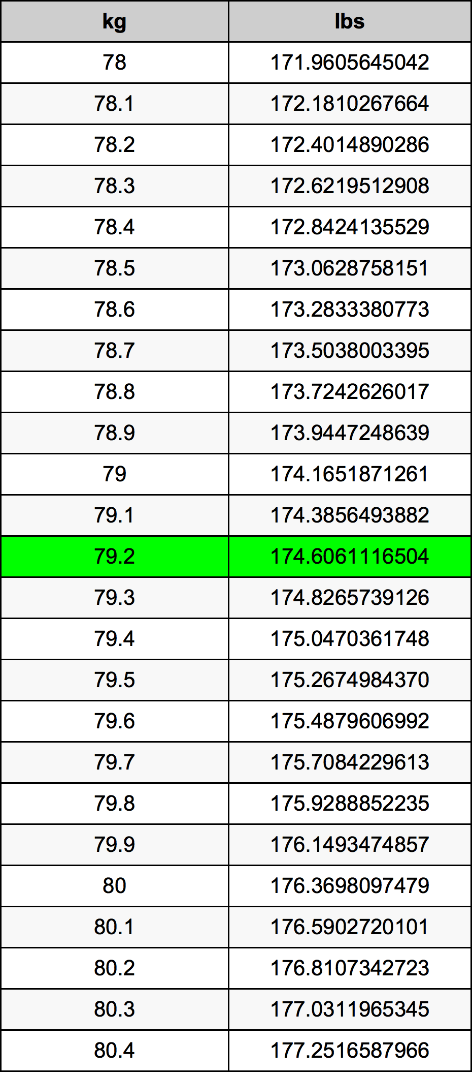 79.2 Kilogram konversi tabel