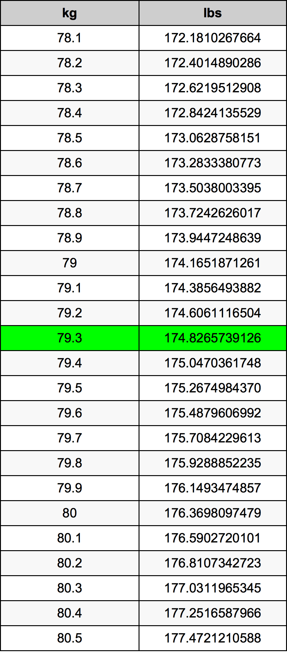 79.3 Kilogram konversi tabel