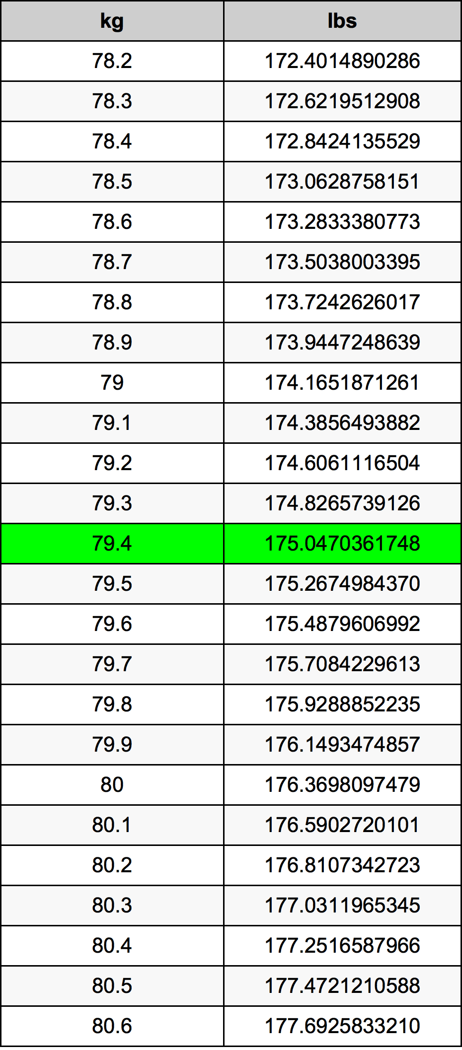 79.4 Chilogrammo tabella di conversione