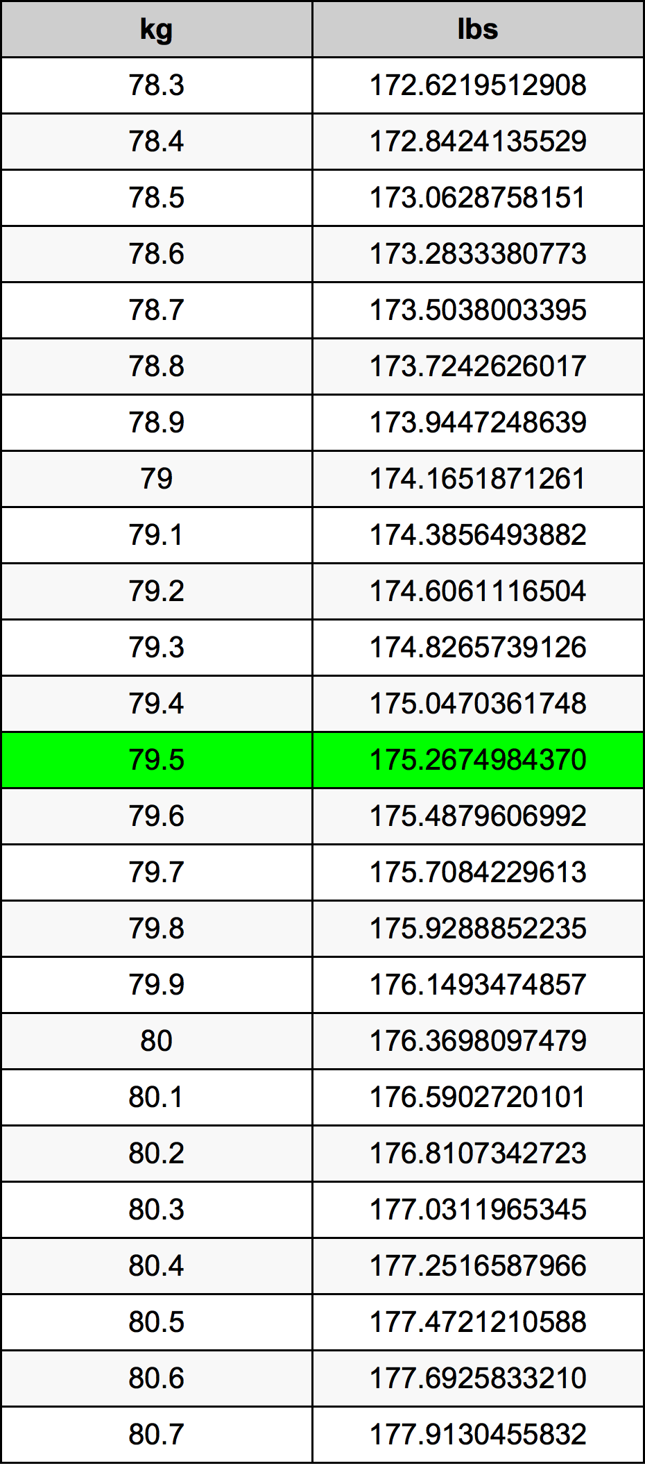 79.5 Kilogram konversi tabel
