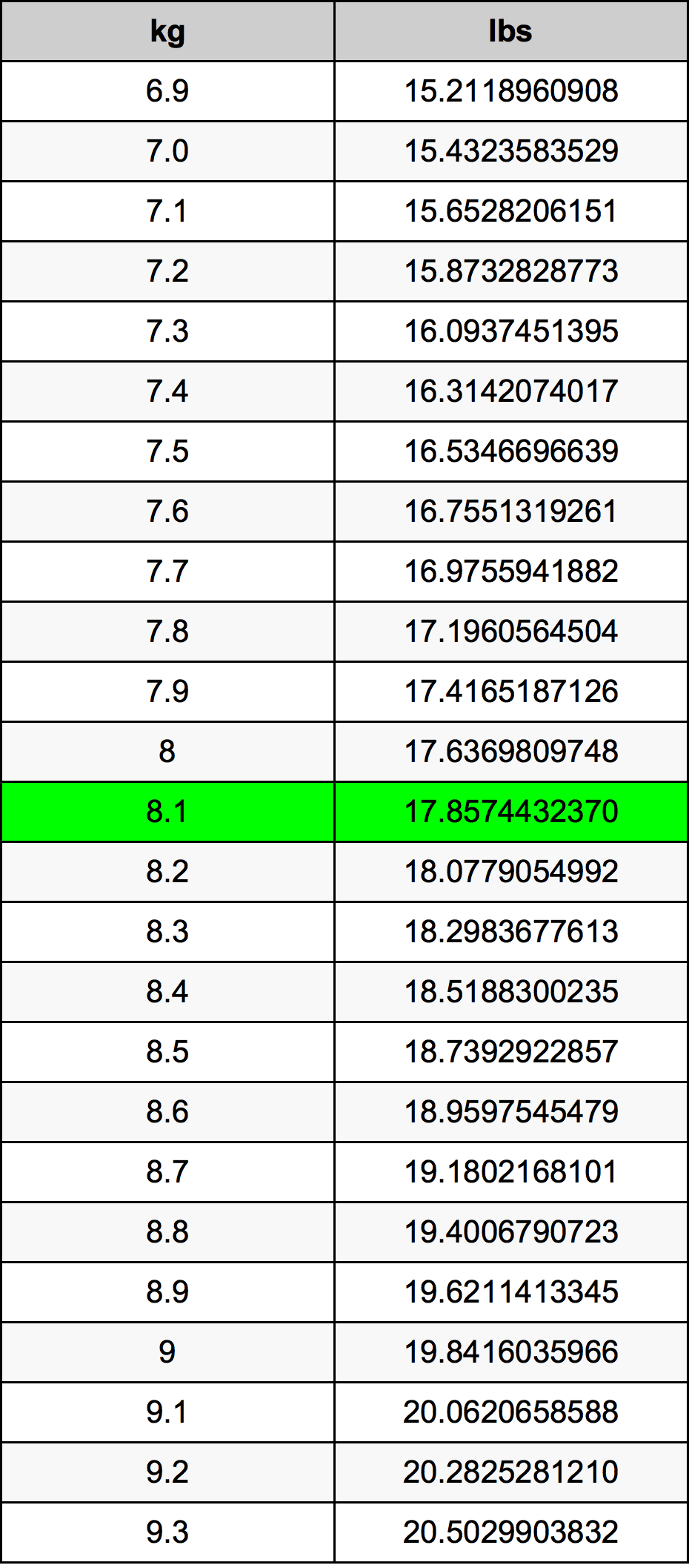 8.1 Chilogrammo tabella di conversione