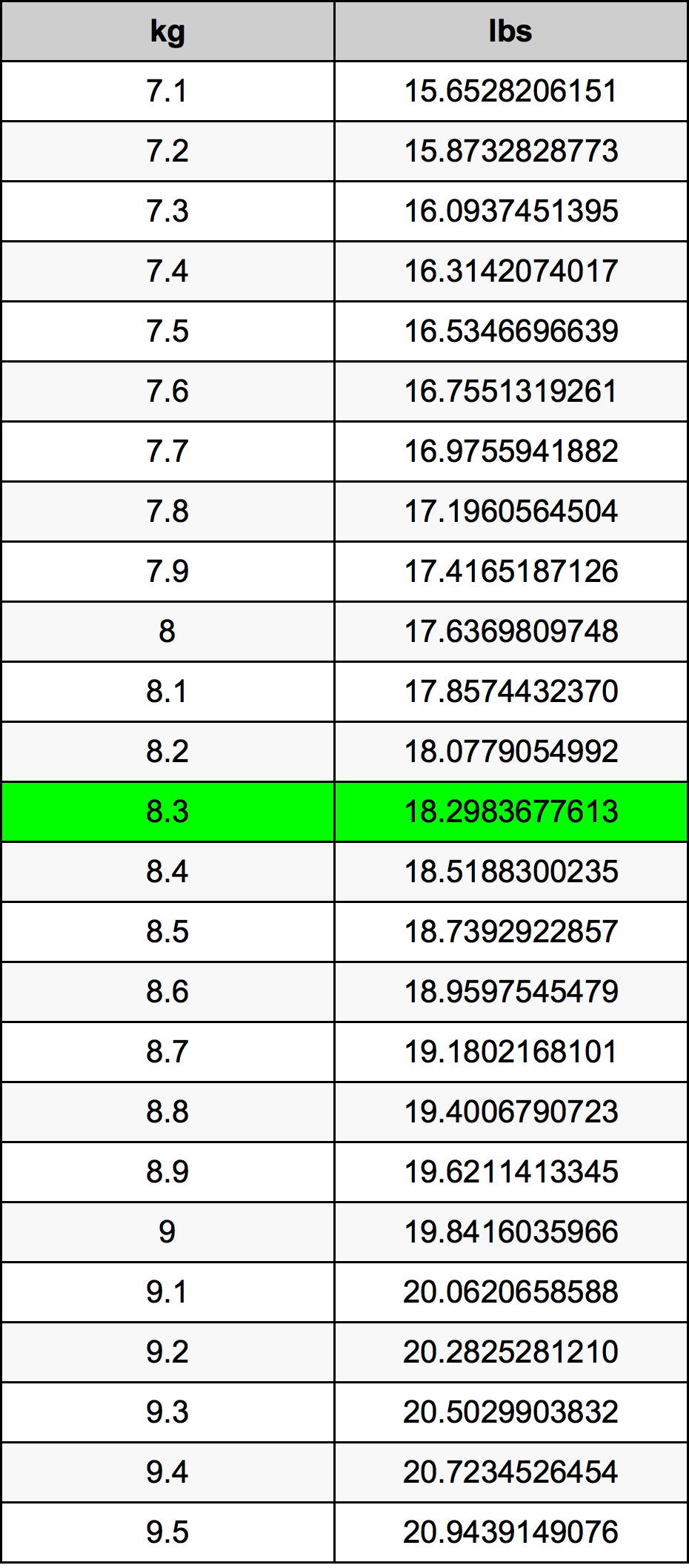 8.3 Kilogram tabelul de conversie
