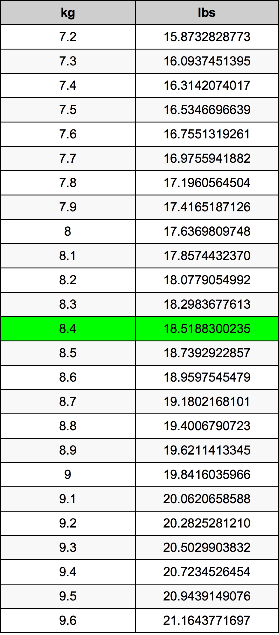 8.4 Kilogram tabelul de conversie