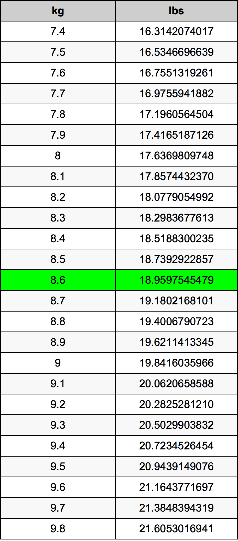8.6 Chilogrammo tabella di conversione