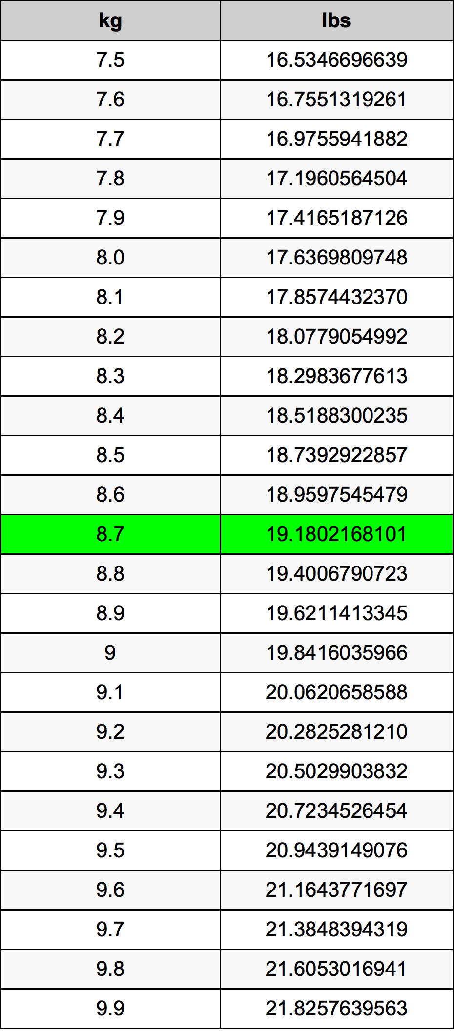 8.7 Kilogramma konverżjoni tabella