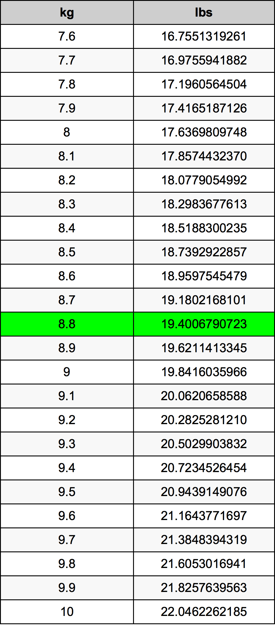 8.8 Kilogramma konverżjoni tabella