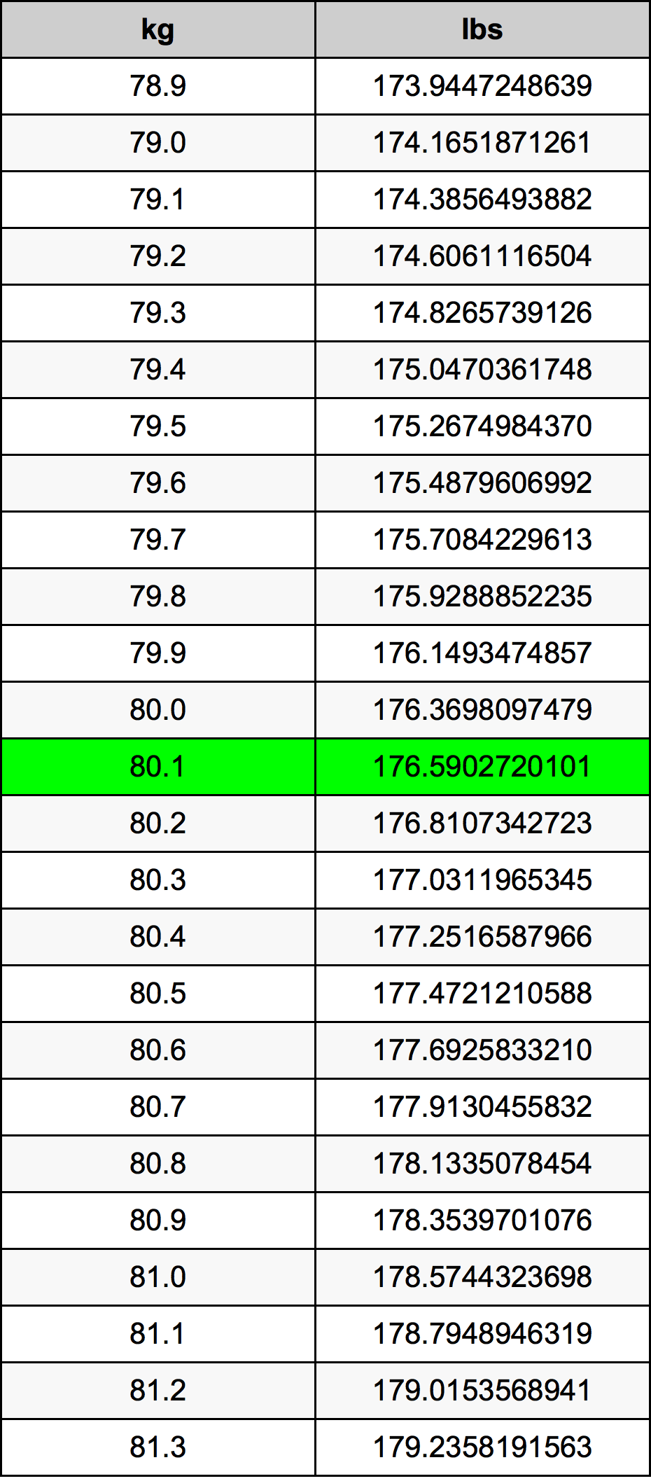 80 1 Kilograms To Pounds Converter 80 1 Kg To Lbs Converter