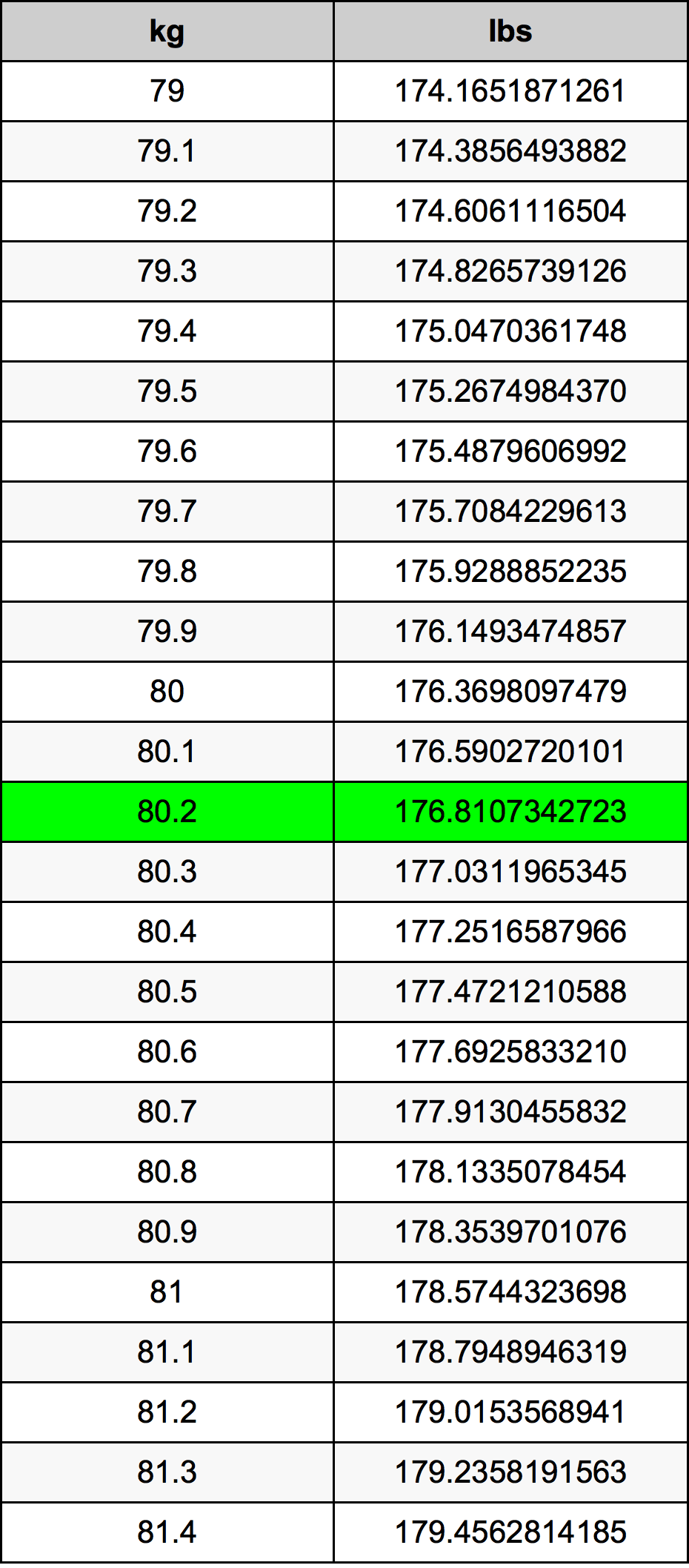 80.2 Kilogram konversi tabel