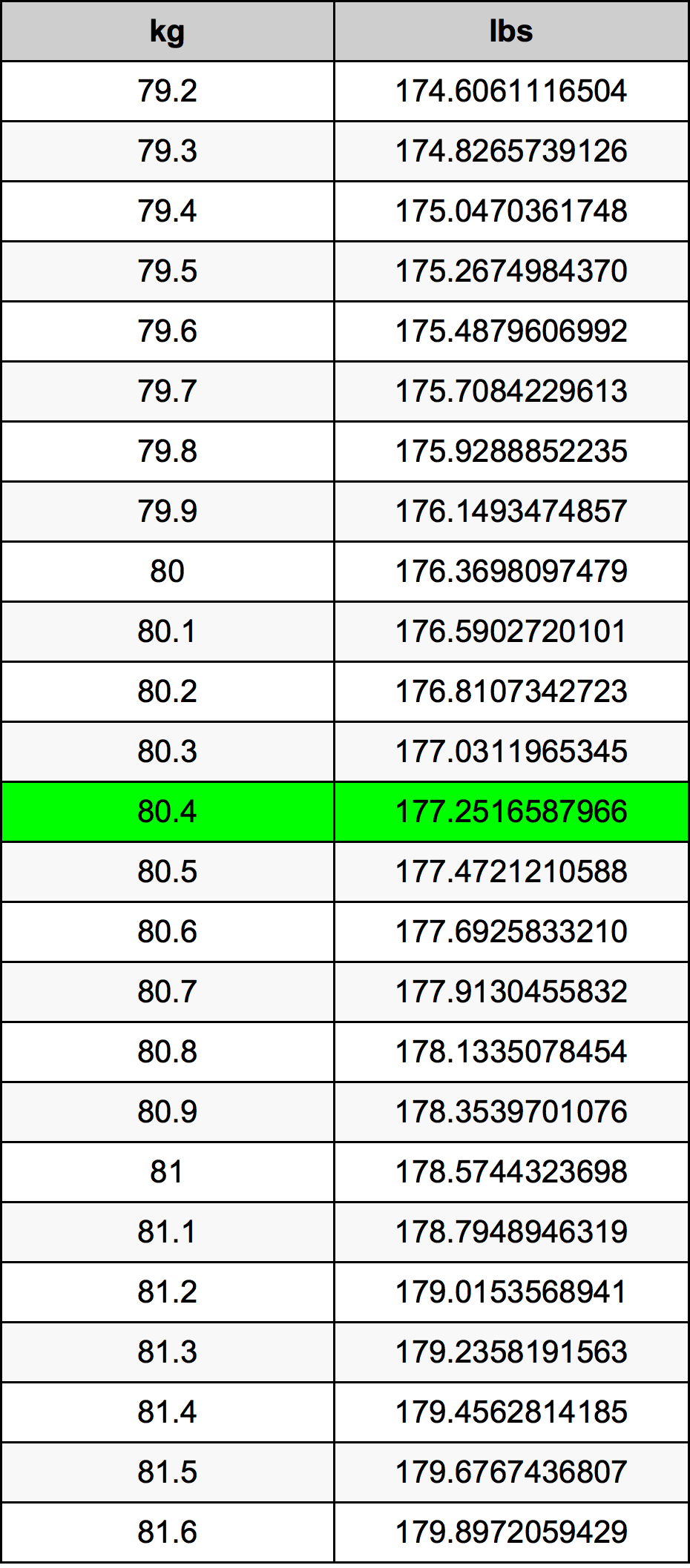 80.4 Chilogrammo tabella di conversione