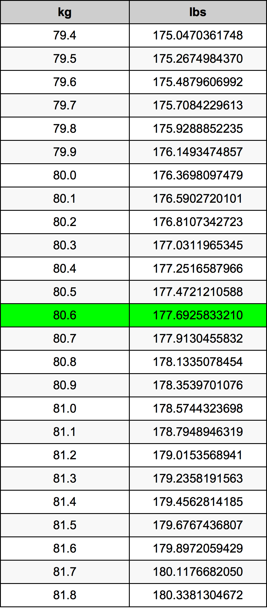 80.6 Kilogram konversi tabel