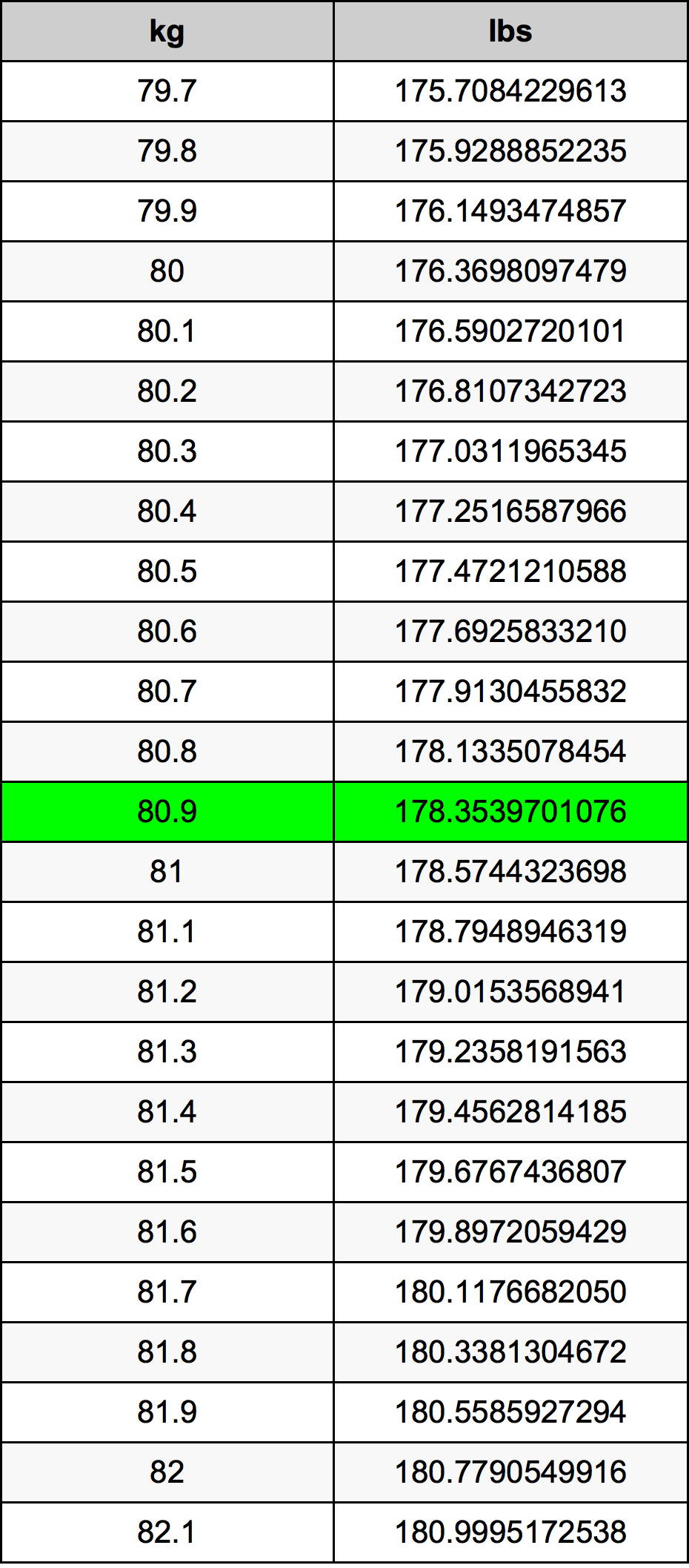 80.9 Chilogrammo tabella di conversione