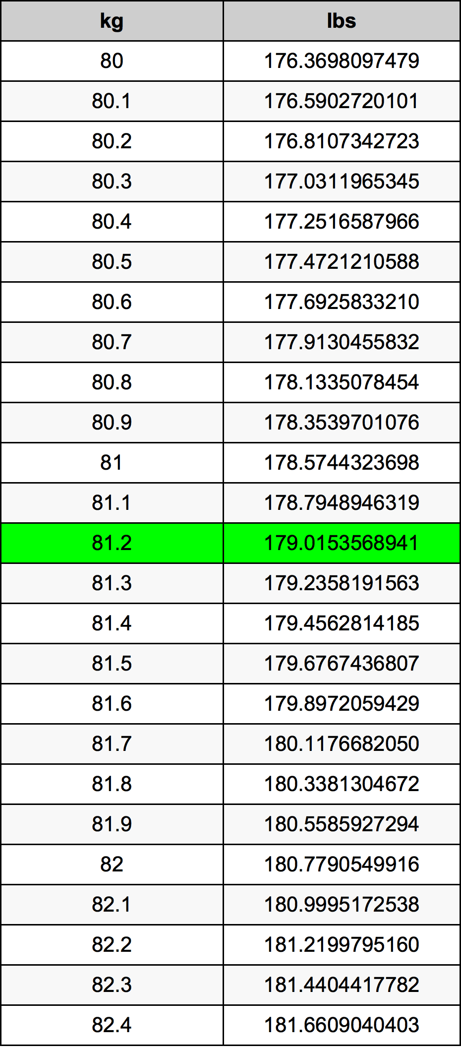 81.2 Kilogram konversi tabel