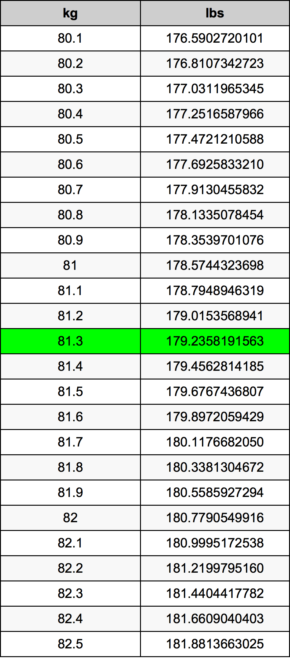 81.3 Kilogramma konverżjoni tabella