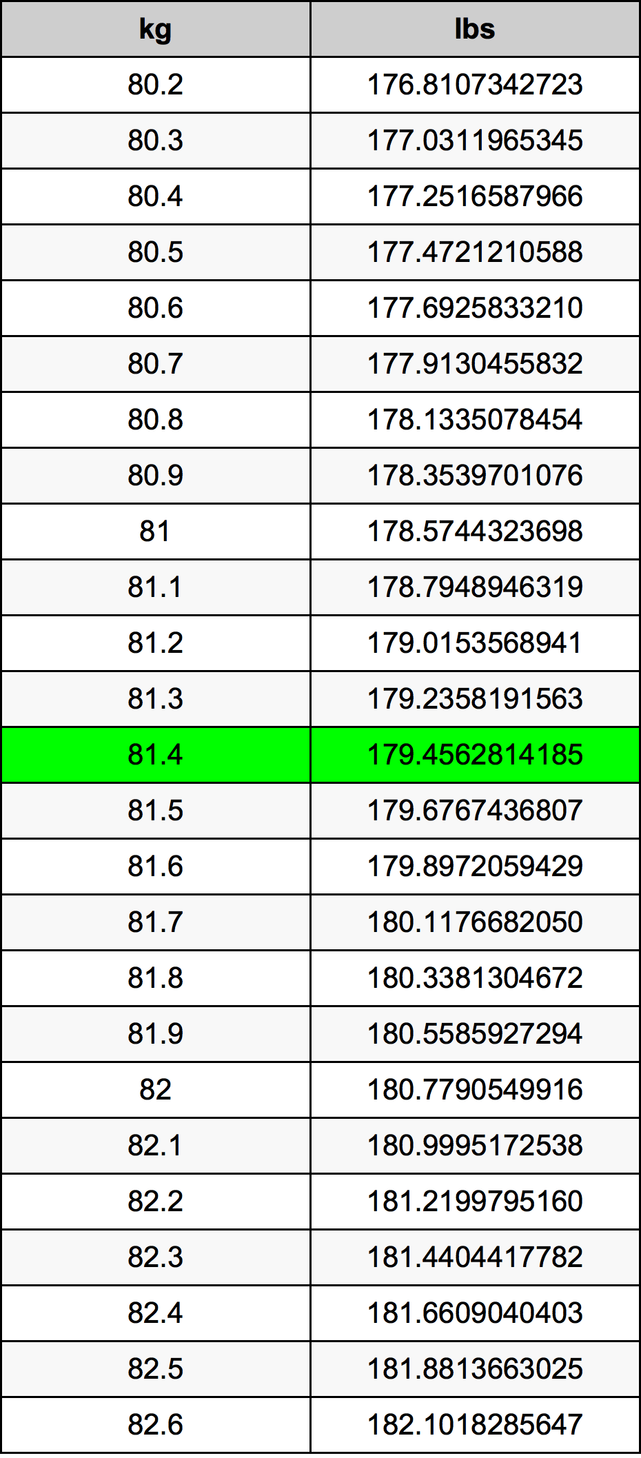 81.4 Chilogrammo tabella di conversione