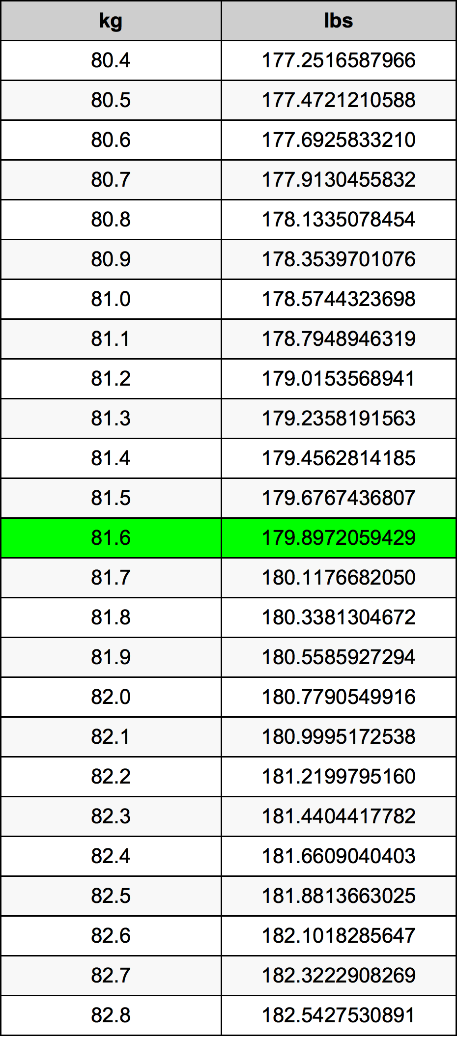 81.6 Kilogram konversi tabel
