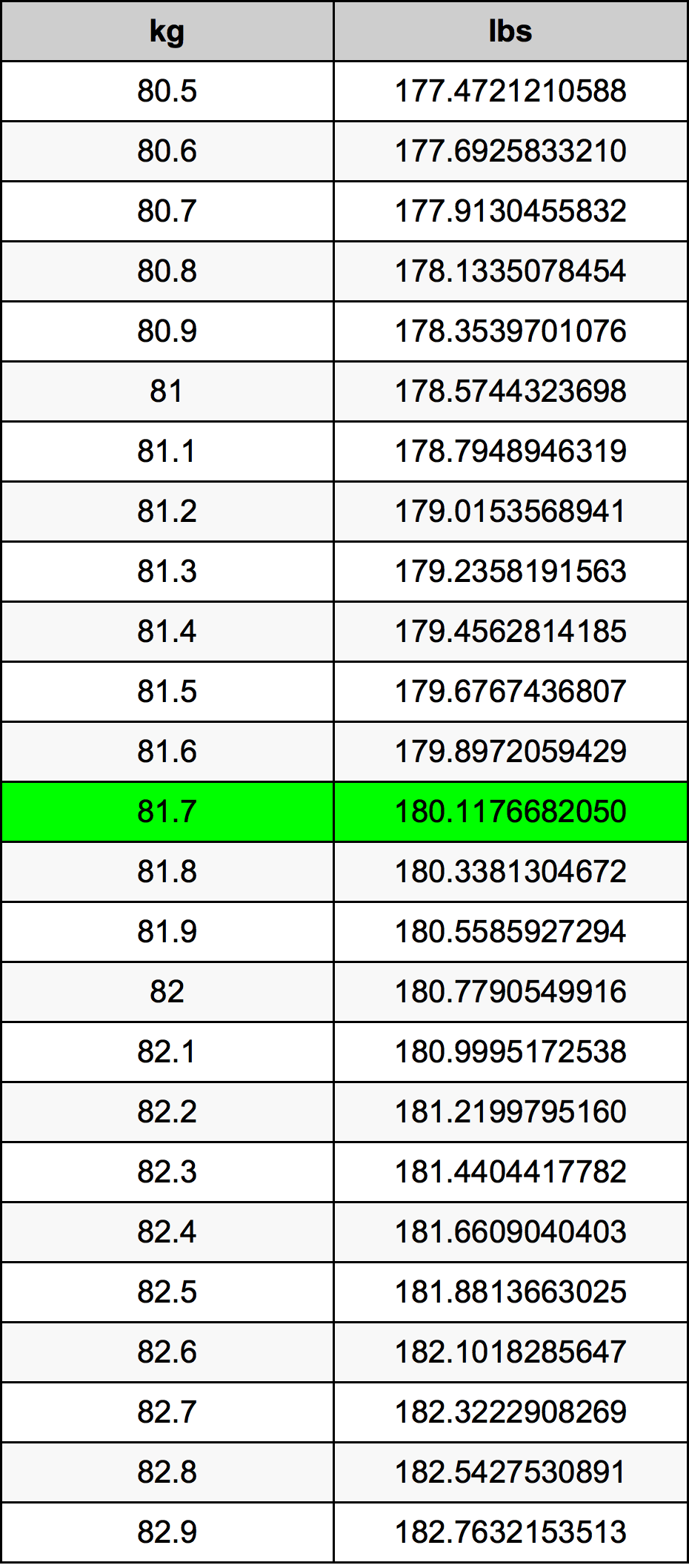 81.7 Chilogrammo tabella di conversione