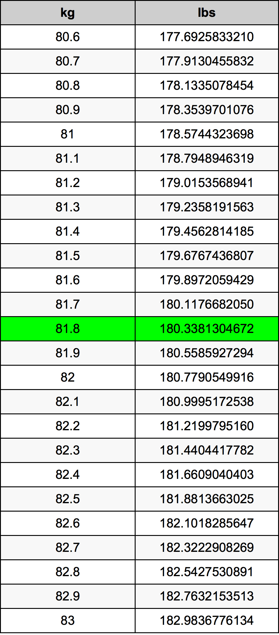 81.8 Kilogram konversi tabel
