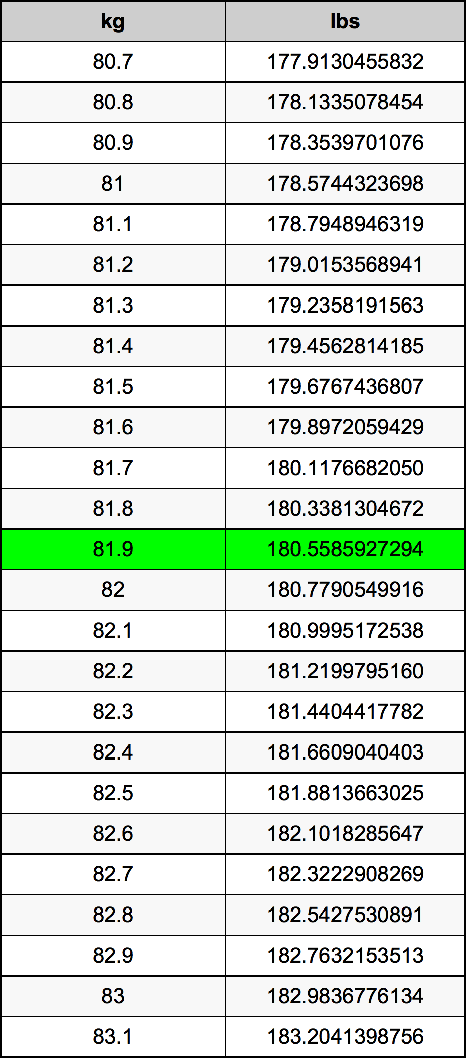 81.9 Chilogrammo tabella di conversione