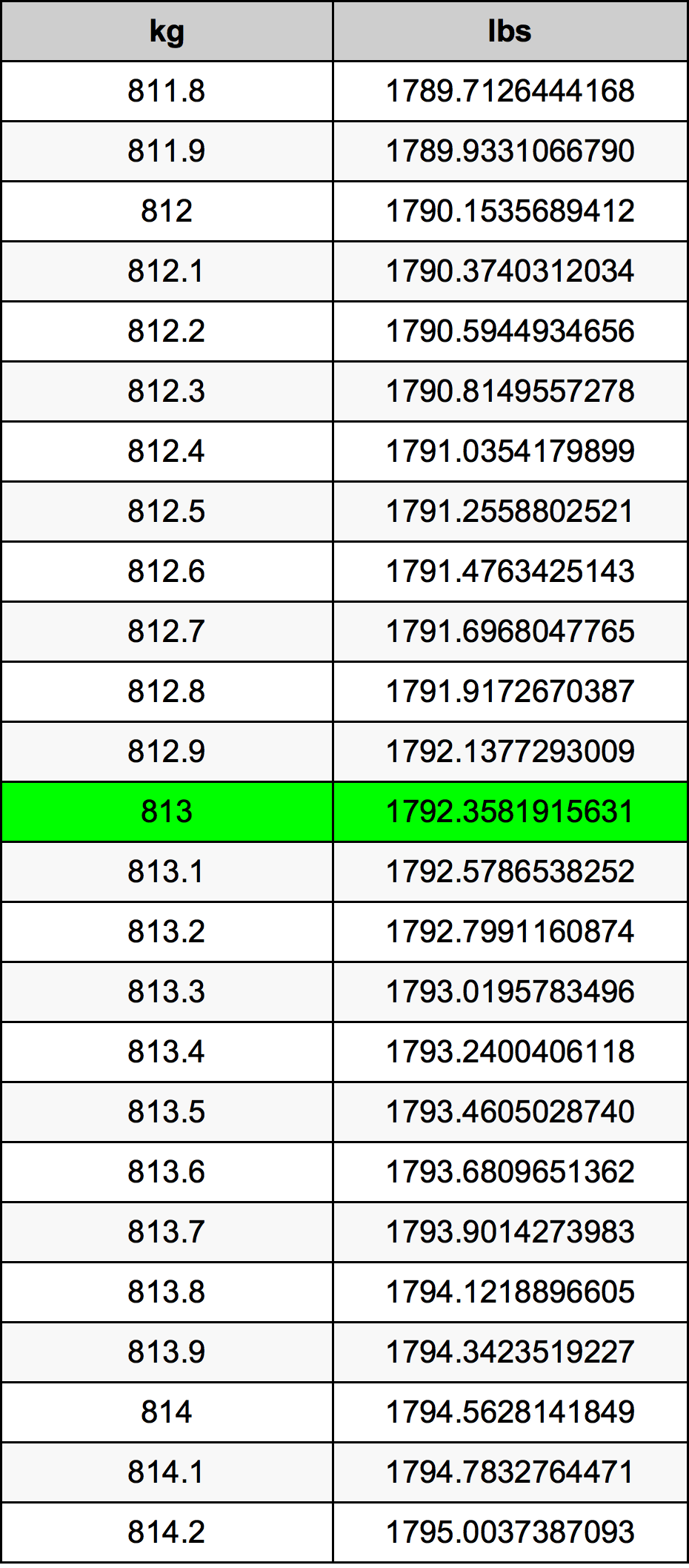 813 Килограмм Таблица преобразования
