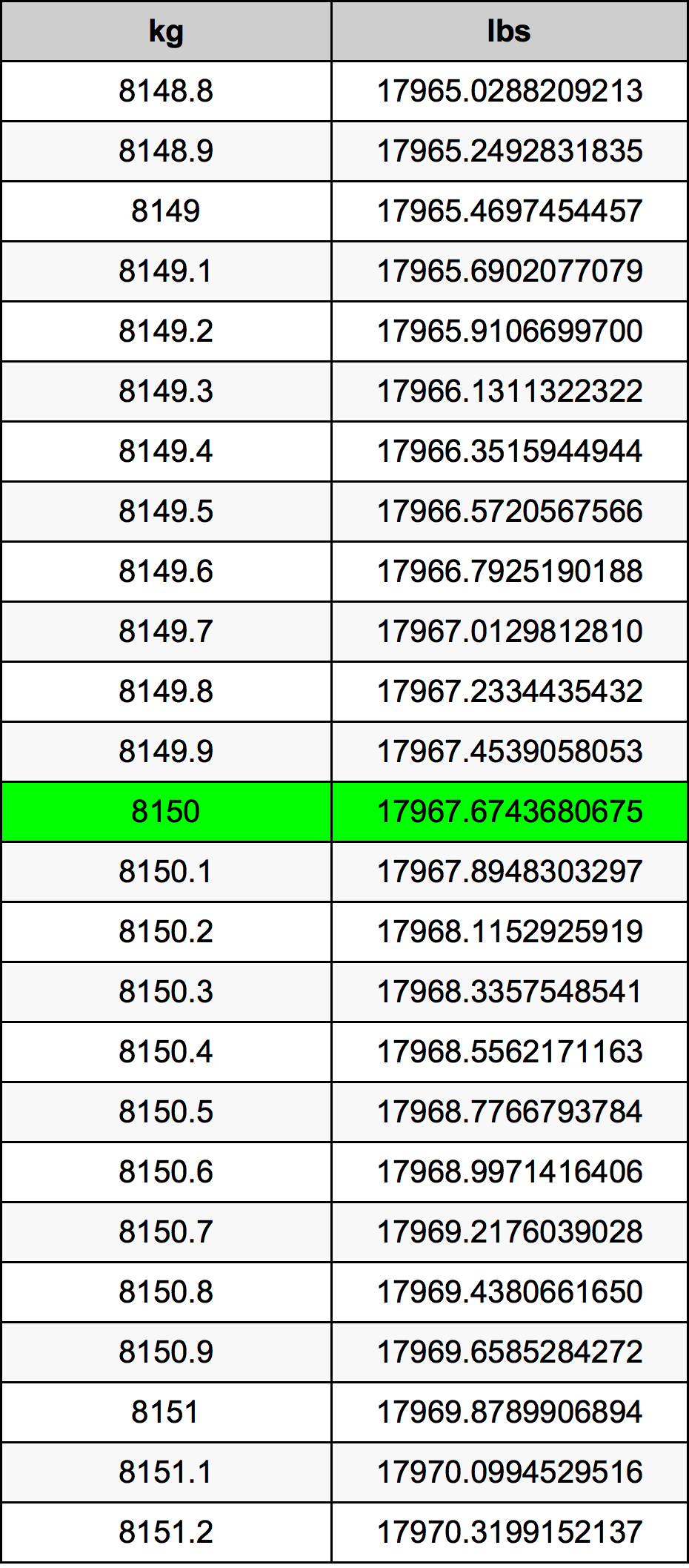 8150 Kilogramma konverżjoni tabella