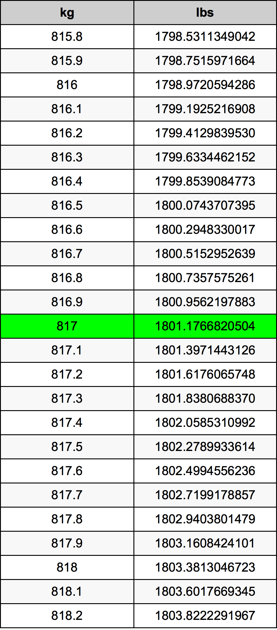 817 Килограм Таблица за преобразуване