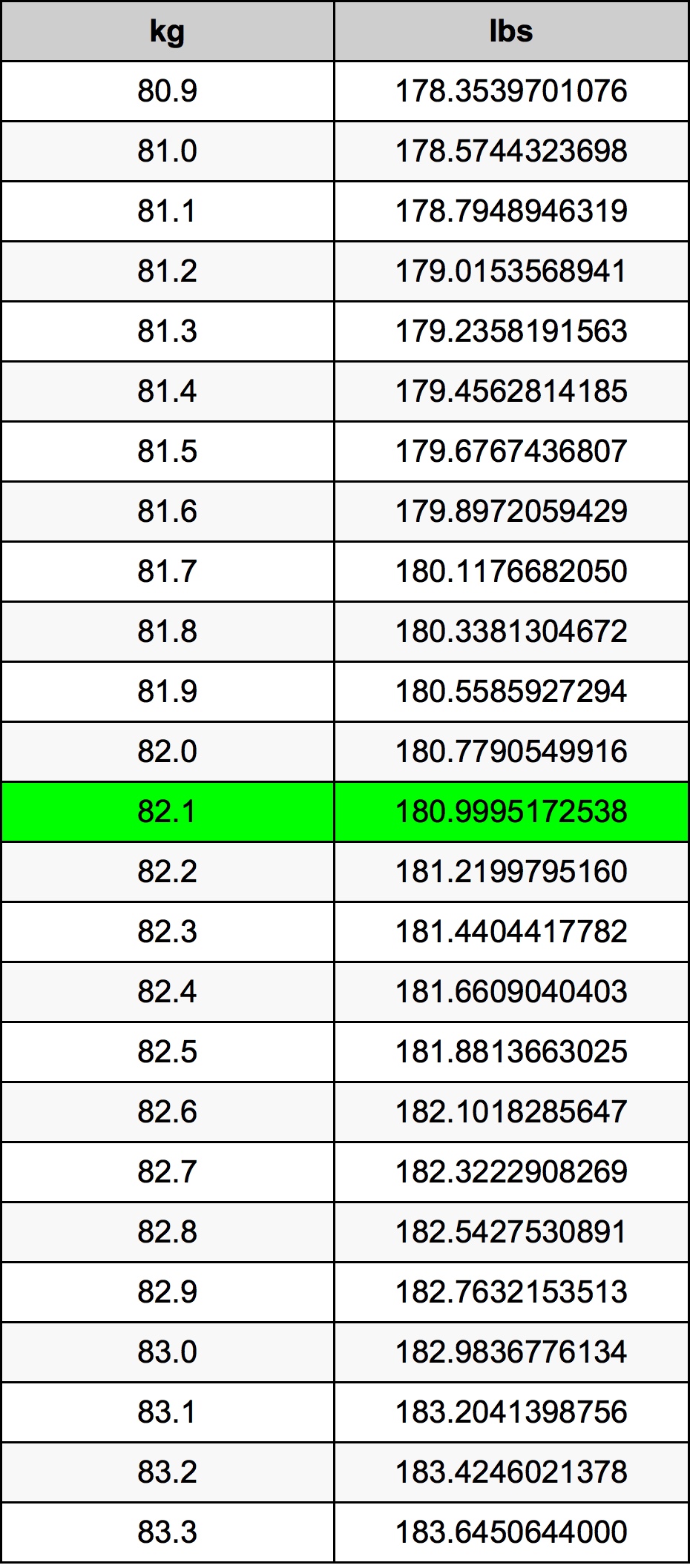 82.1 Kilogram konversi tabel