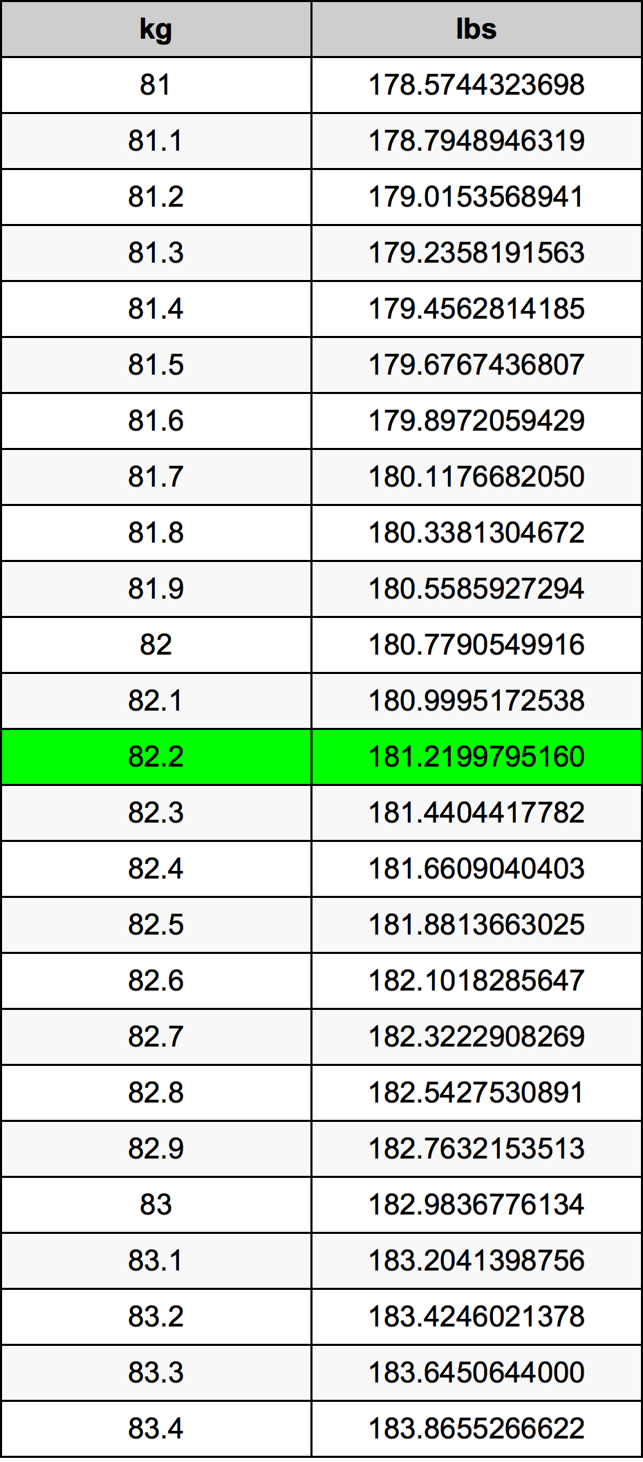 82.2 Kilogram konversi tabel