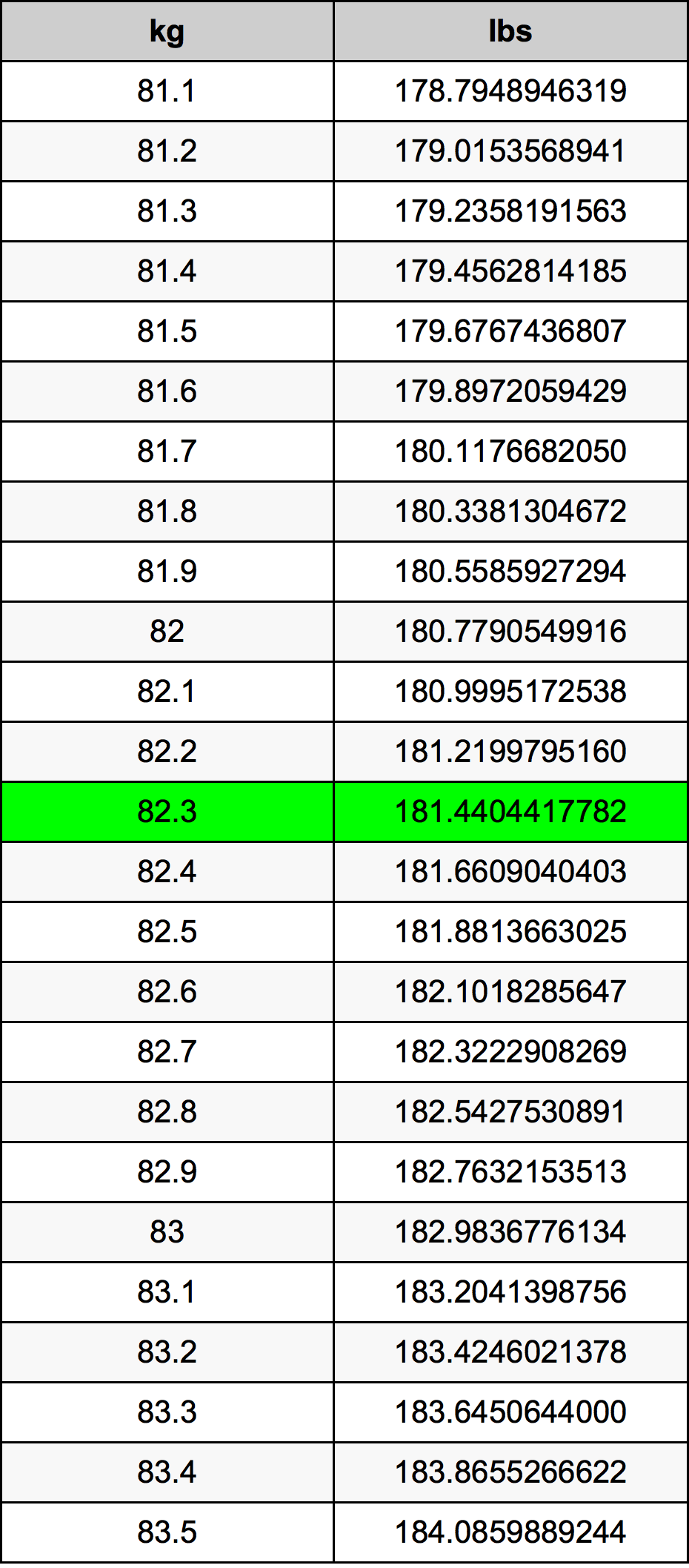 82.3 Kilogram konversi tabel