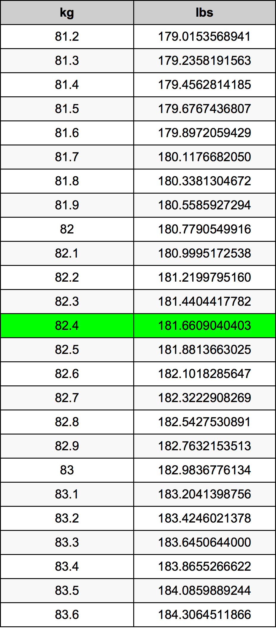 82.4 Chilogrammo tabella di conversione