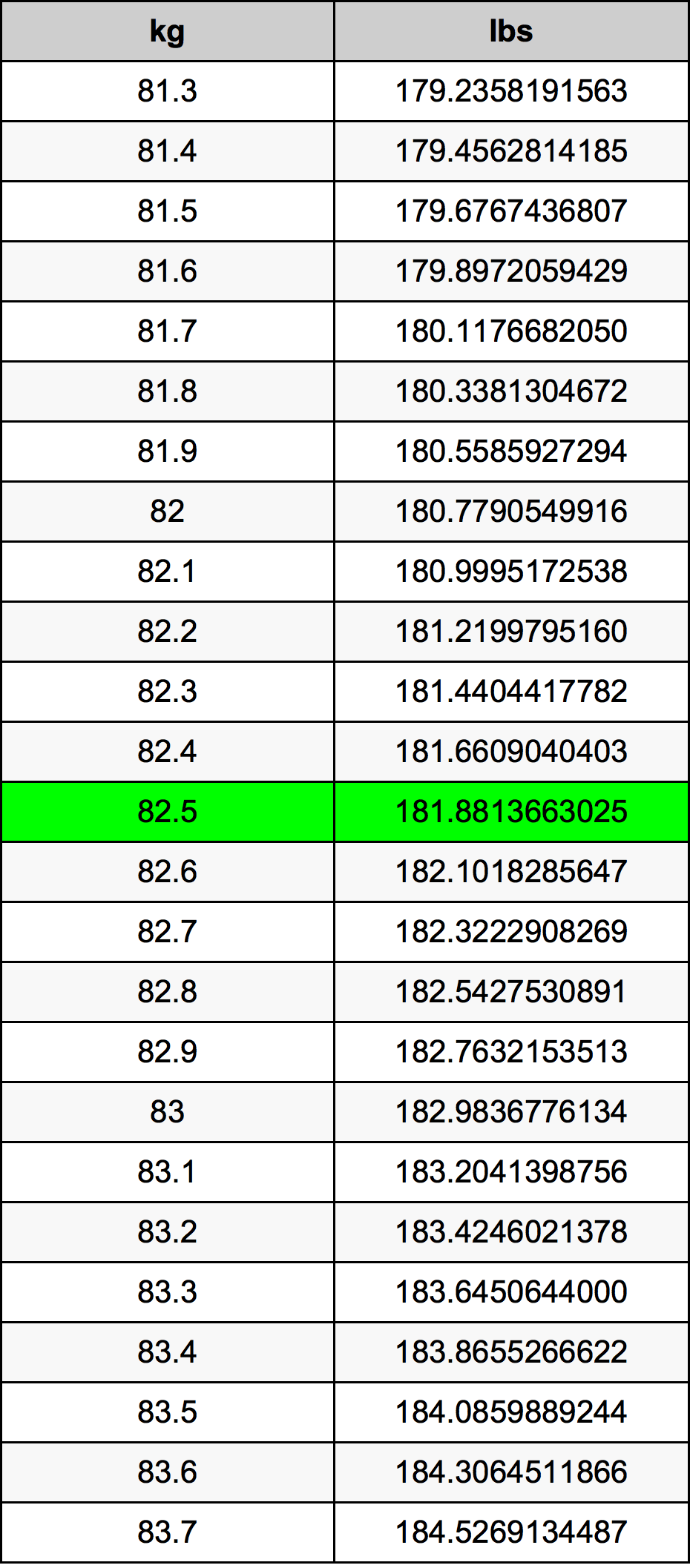 82.5 Chilogrammo tabella di conversione