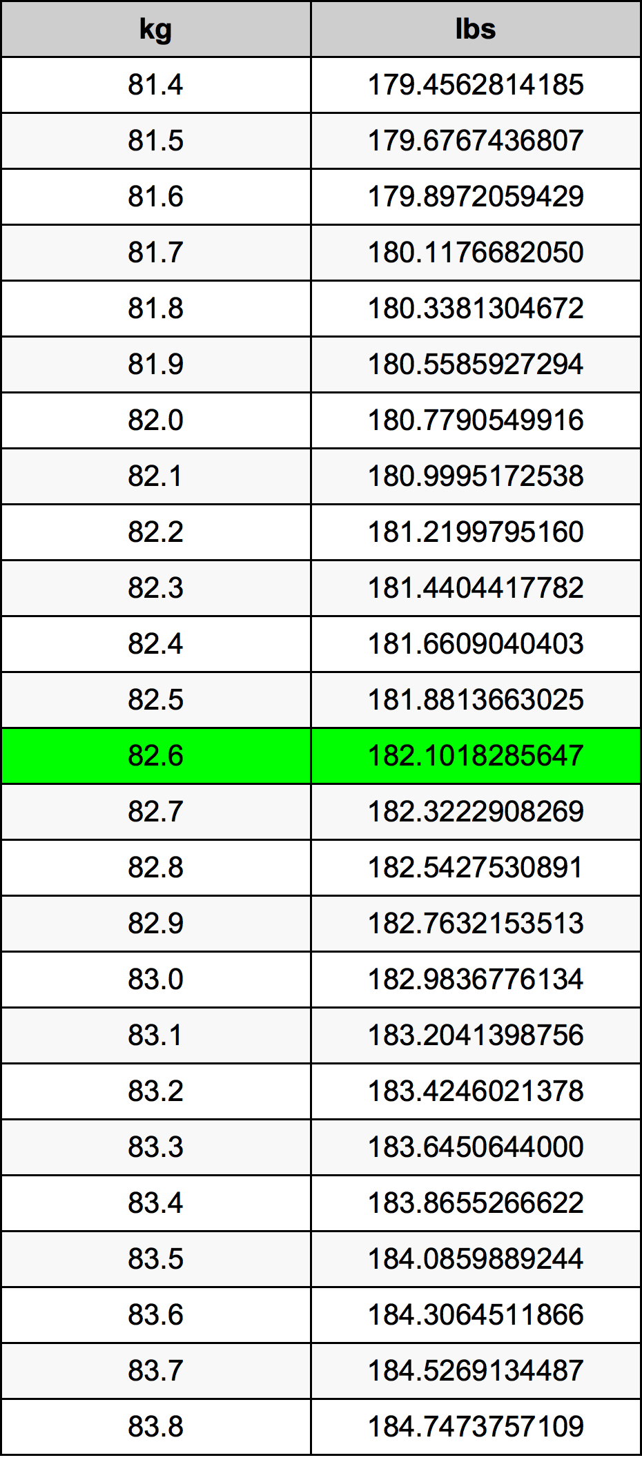 82.6 Kilogram konversi tabel