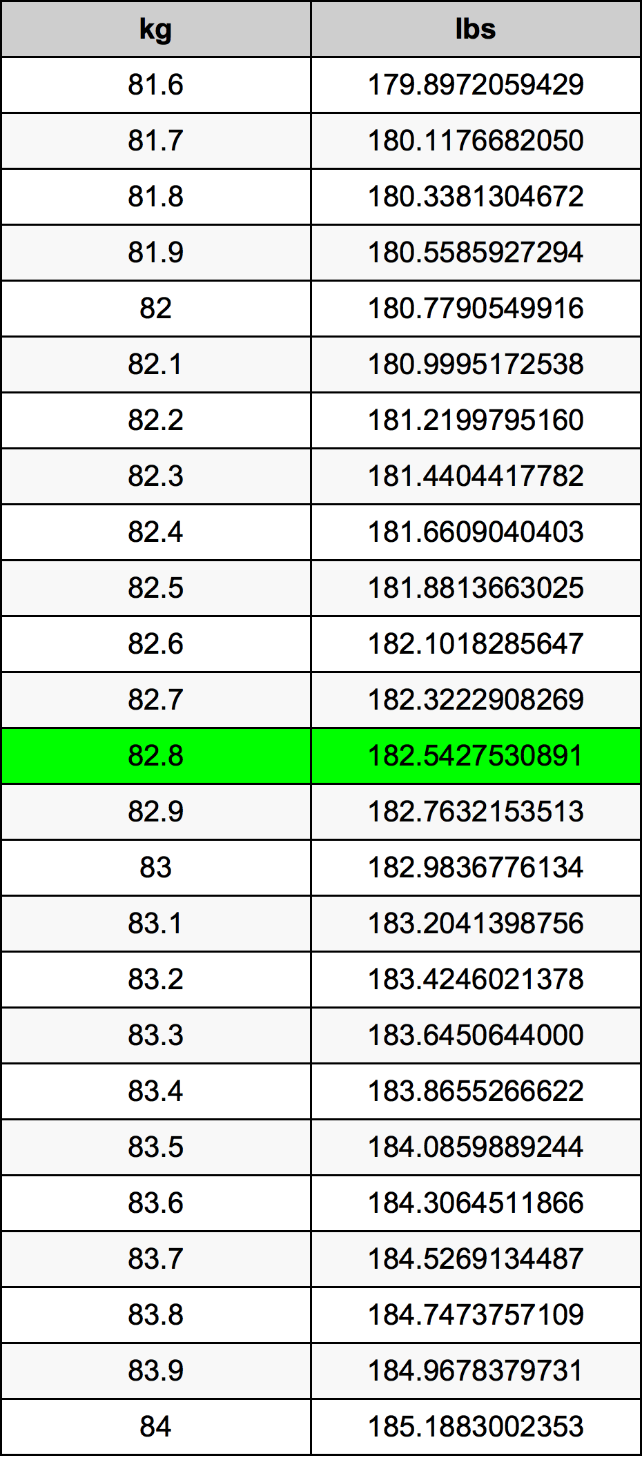 82.8 Kilogram konversi tabel