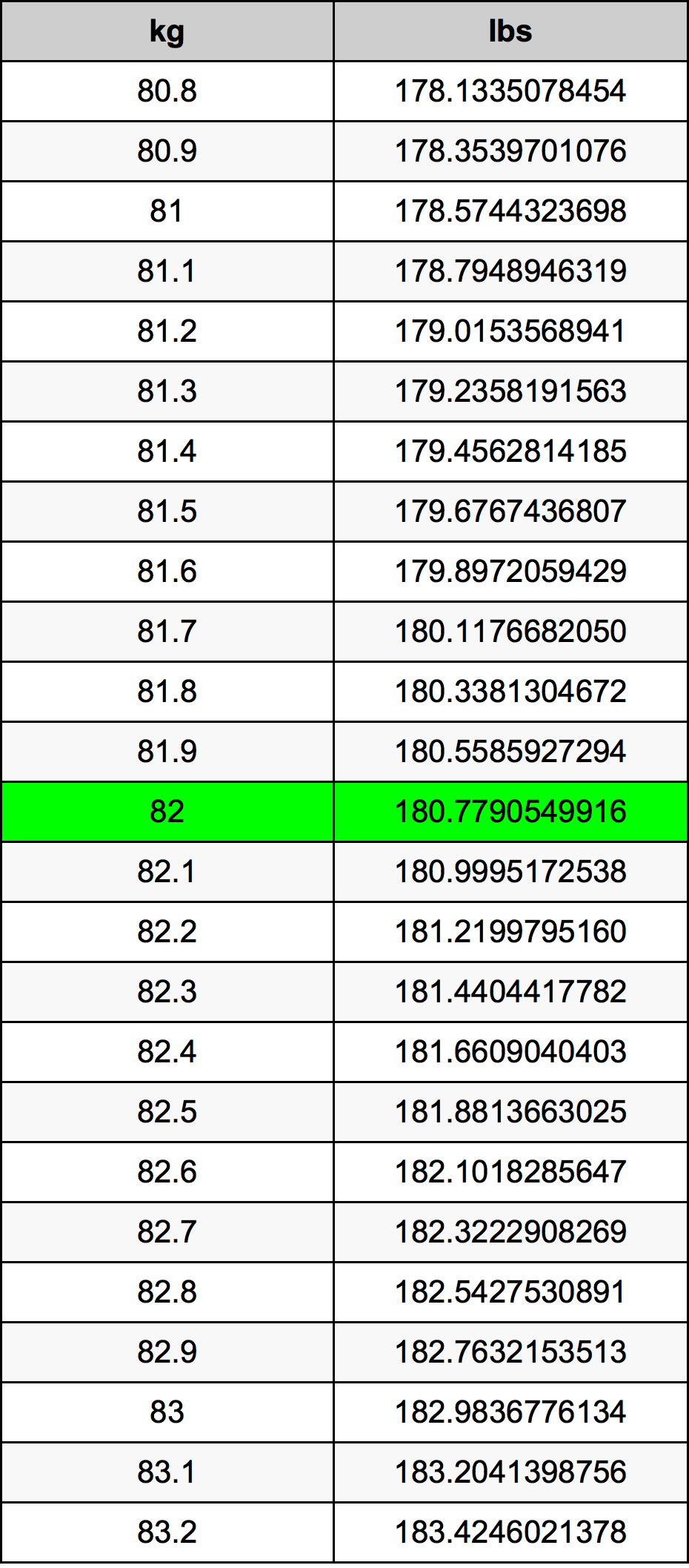 82 Kilogramma muuntotaulukkoa