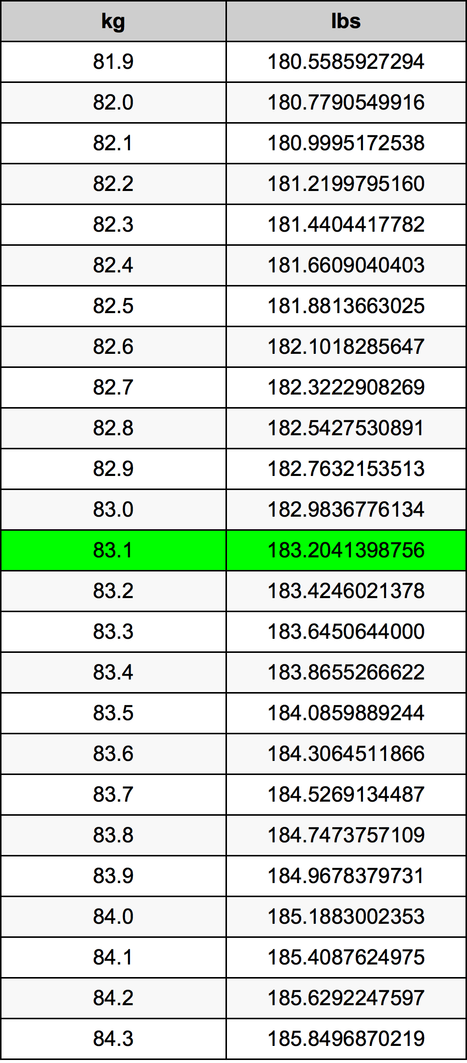 83.1 Kilogram konversi tabel