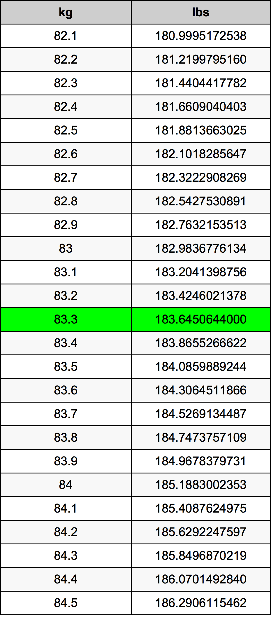 83.3 Kilogram konversi tabel