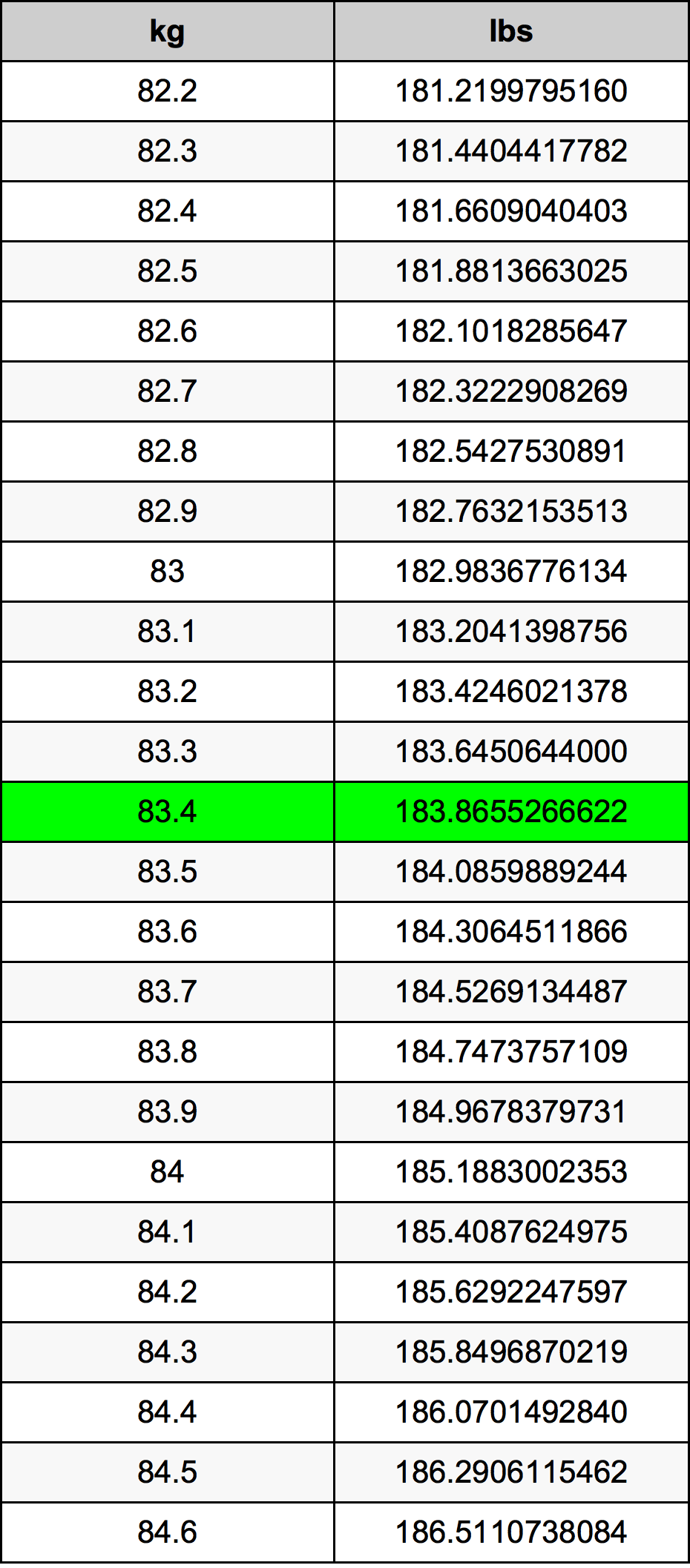 83.4 Chilogrammo tabella di conversione