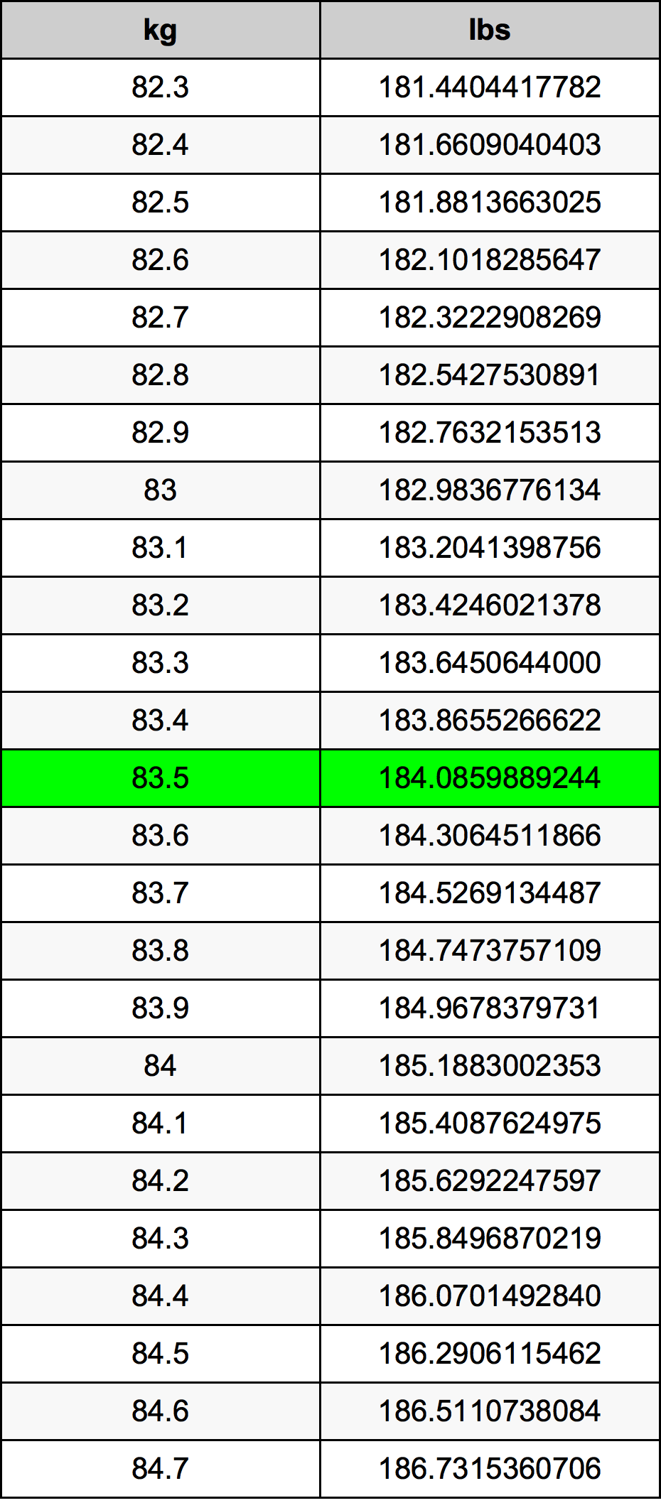 83.5 Kilogram konversi tabel