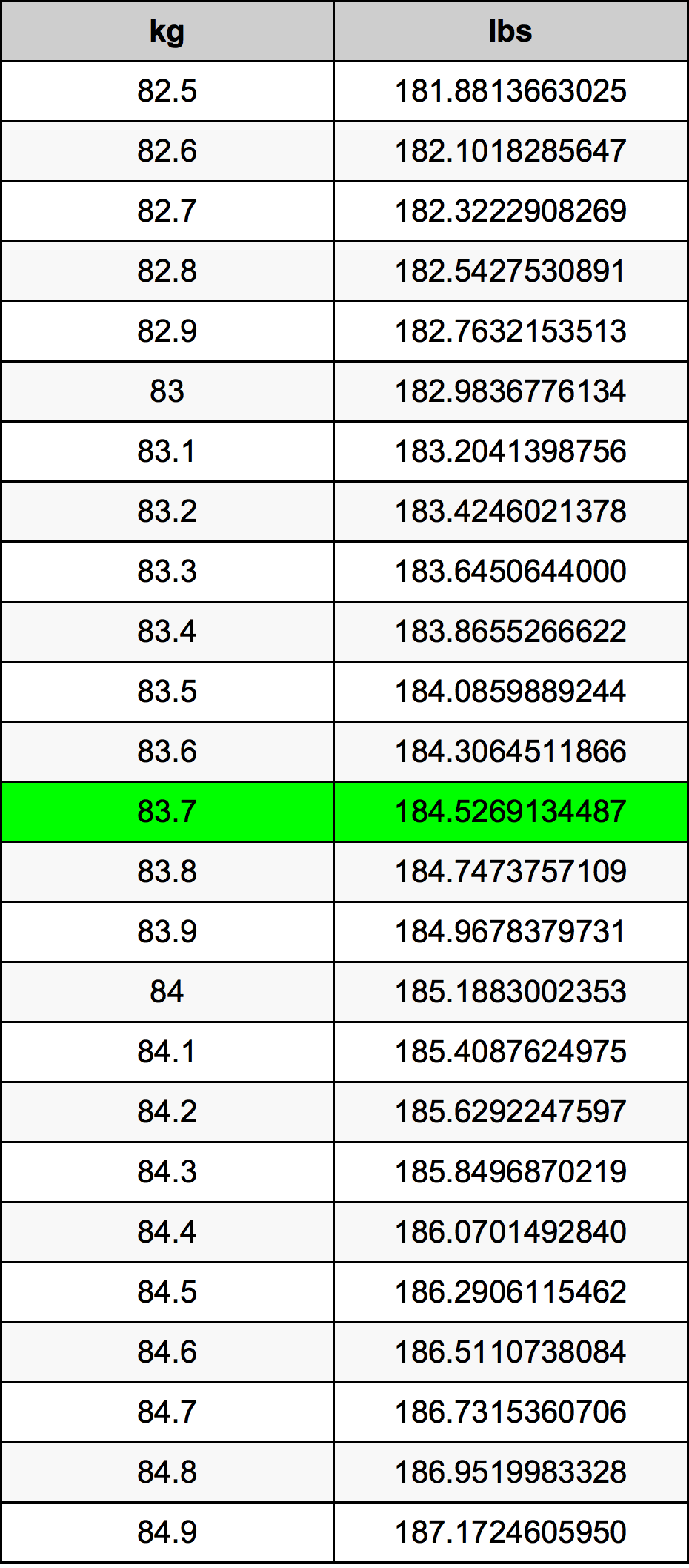 83.7 Chilogrammo tabella di conversione