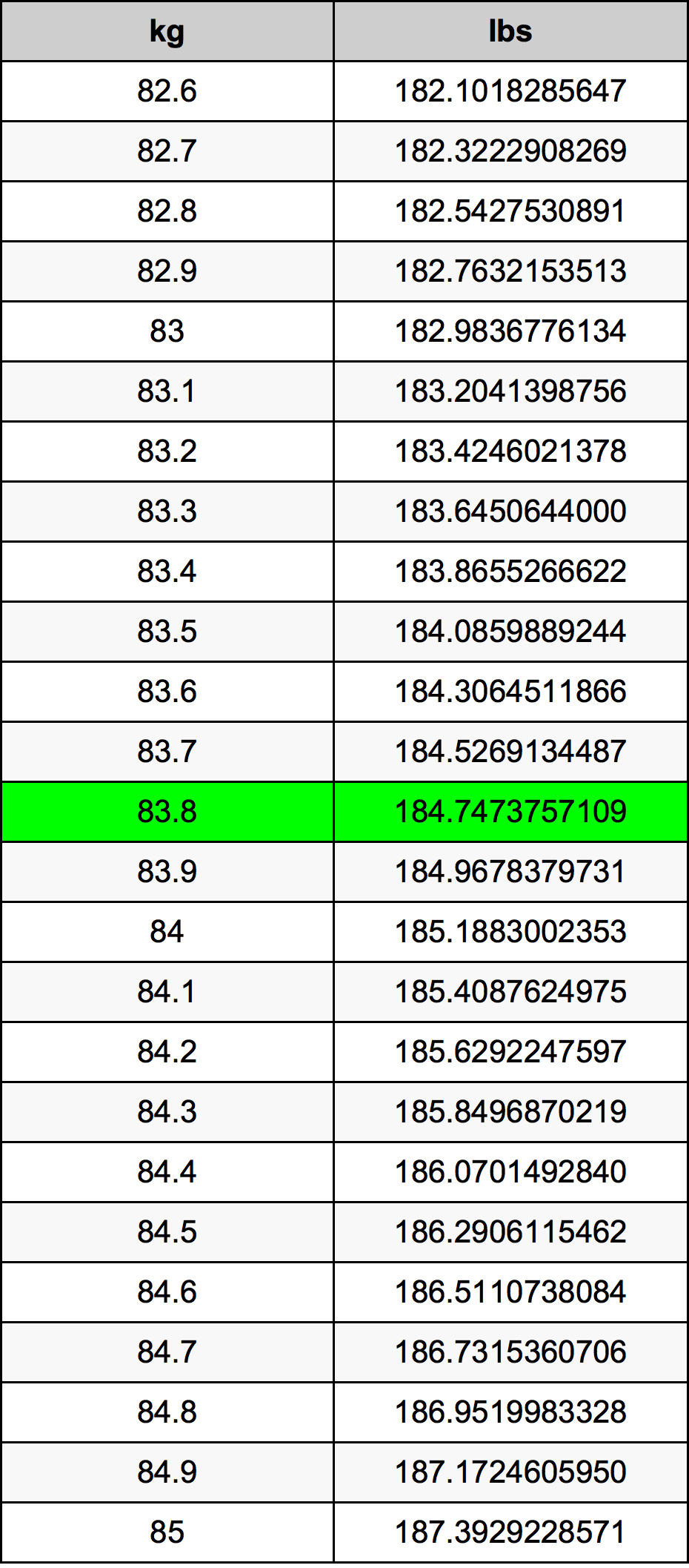 83.8 Kilogram konversi tabel