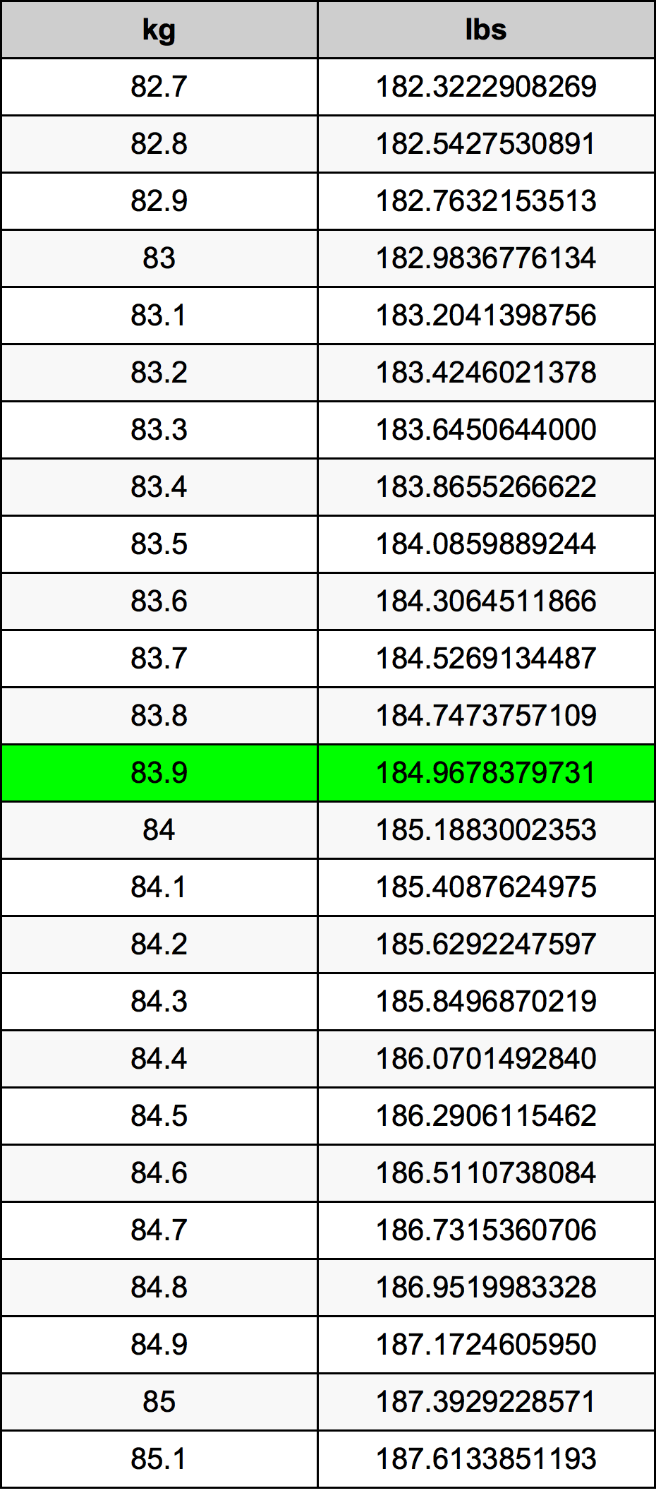 83.9 Kilogram konversi tabel