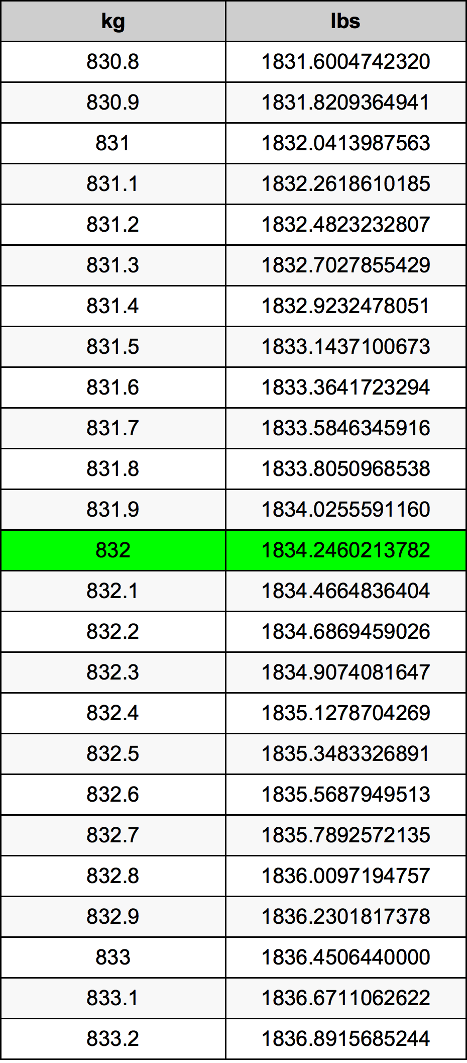 832 Kilogramma konverżjoni tabella