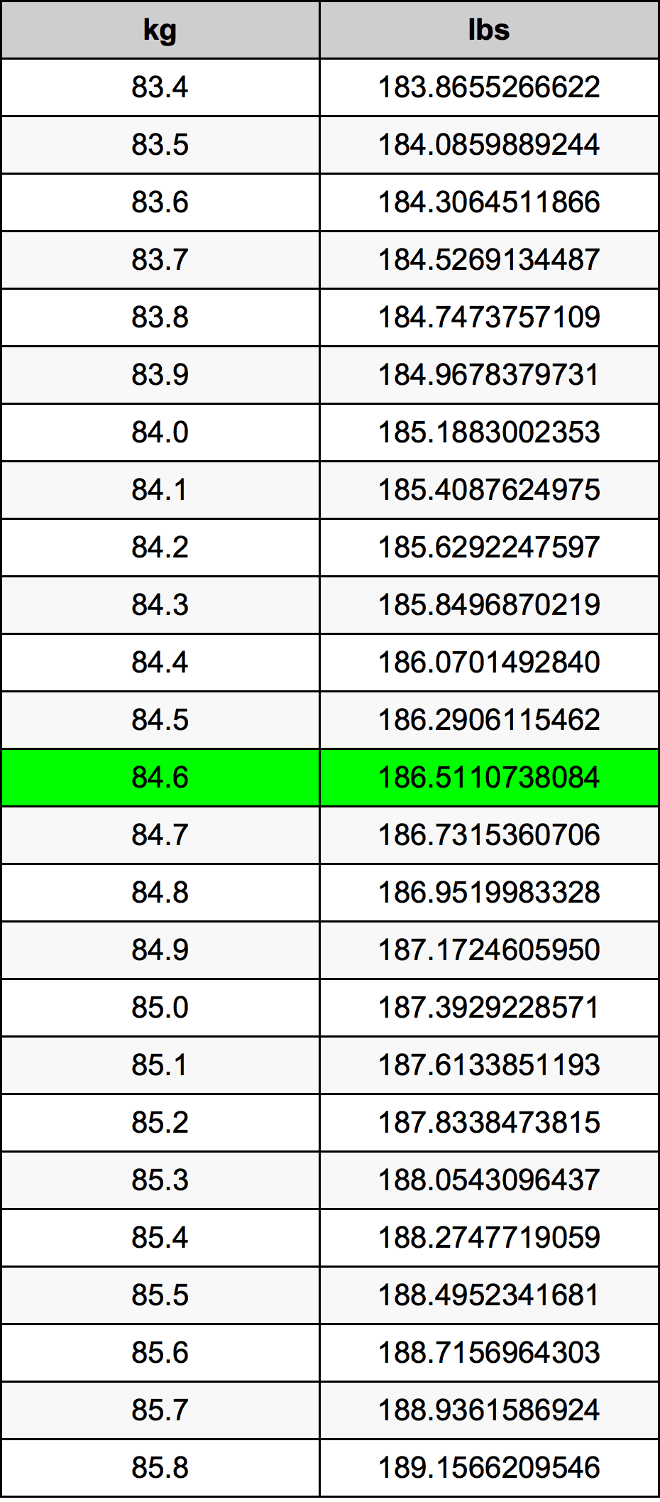 84.6 Kilogram konversi tabel