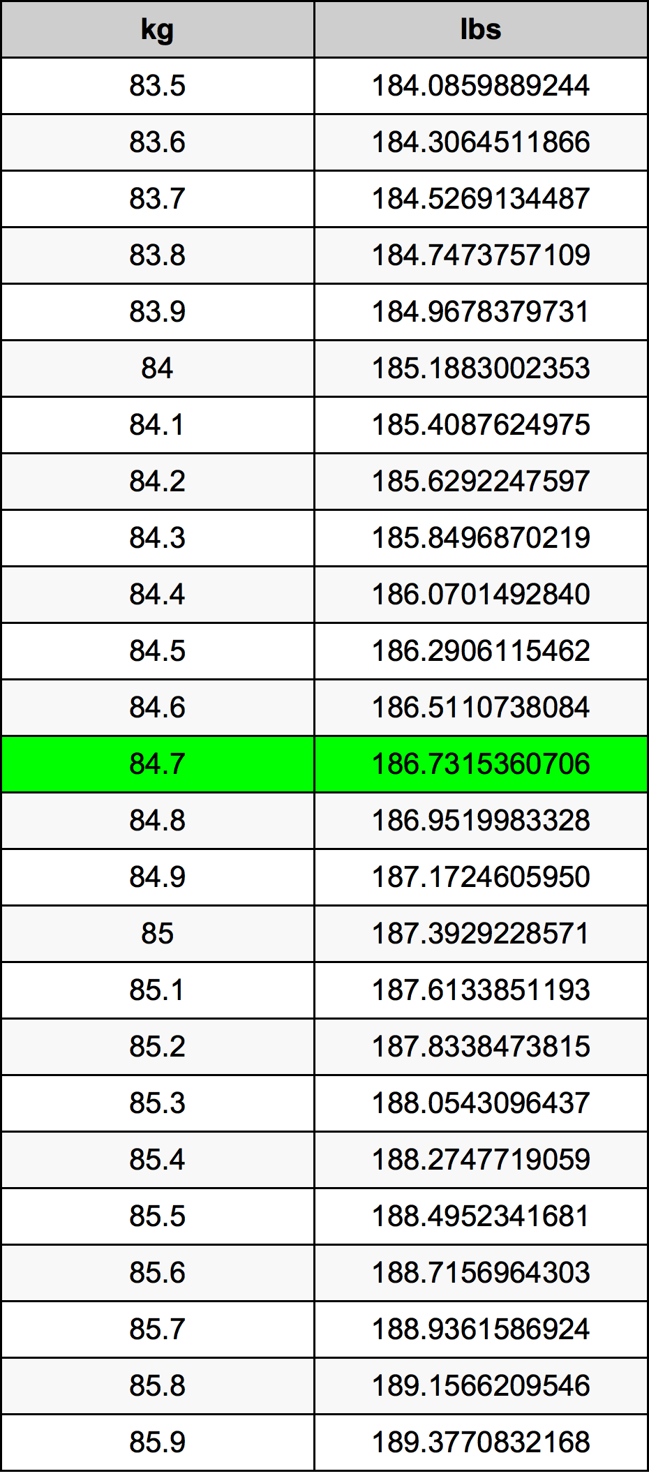 84.7 Kilogram konversi tabel