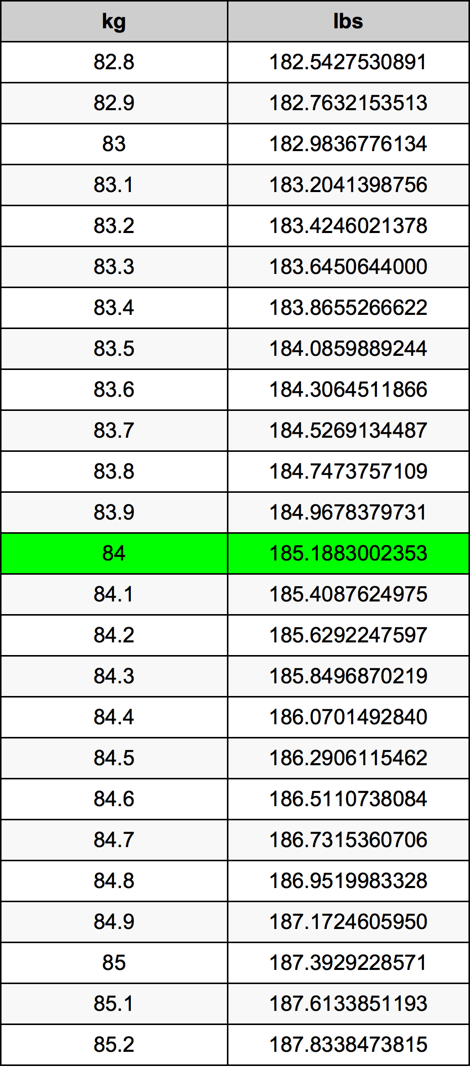 84 Kilograms To Pounds Converter 84 Kg To Lbs Converter