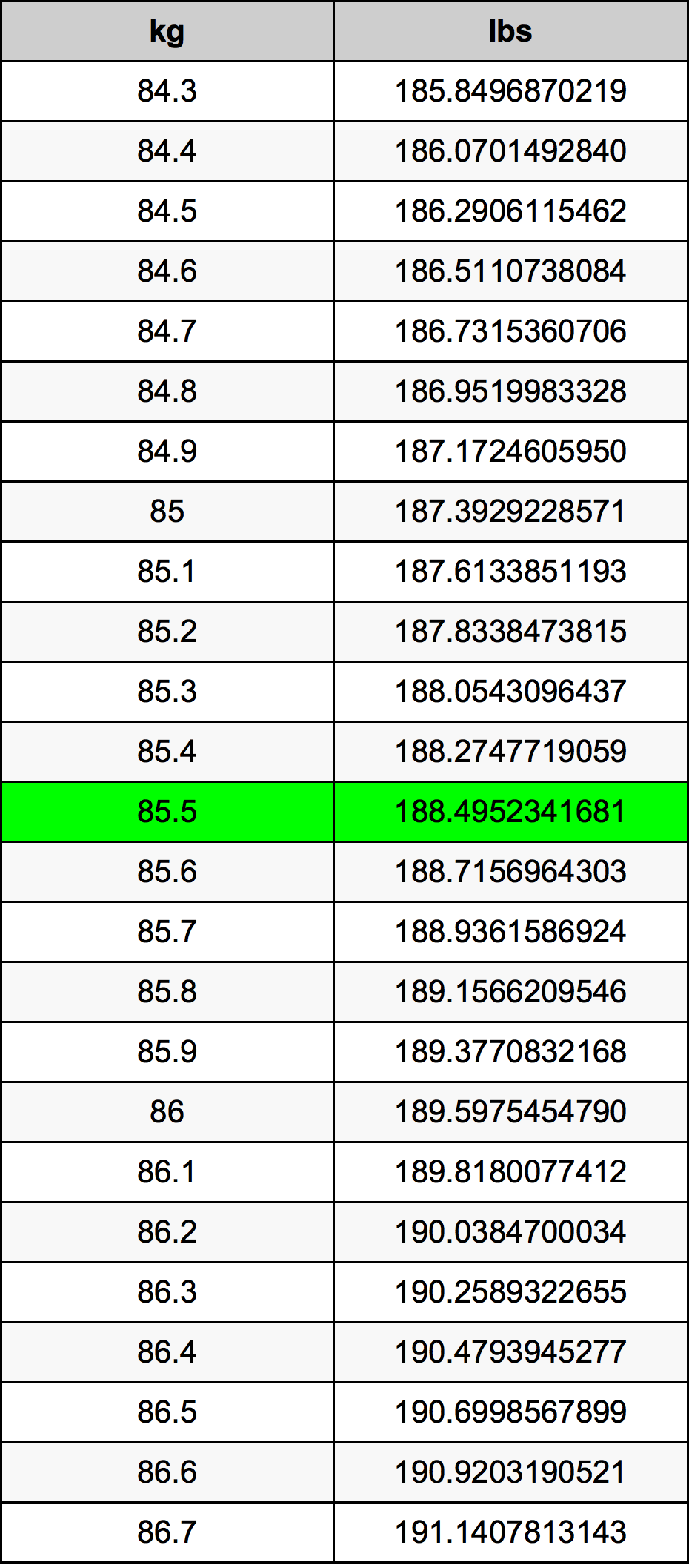 85.5 Kilogram konversi tabel