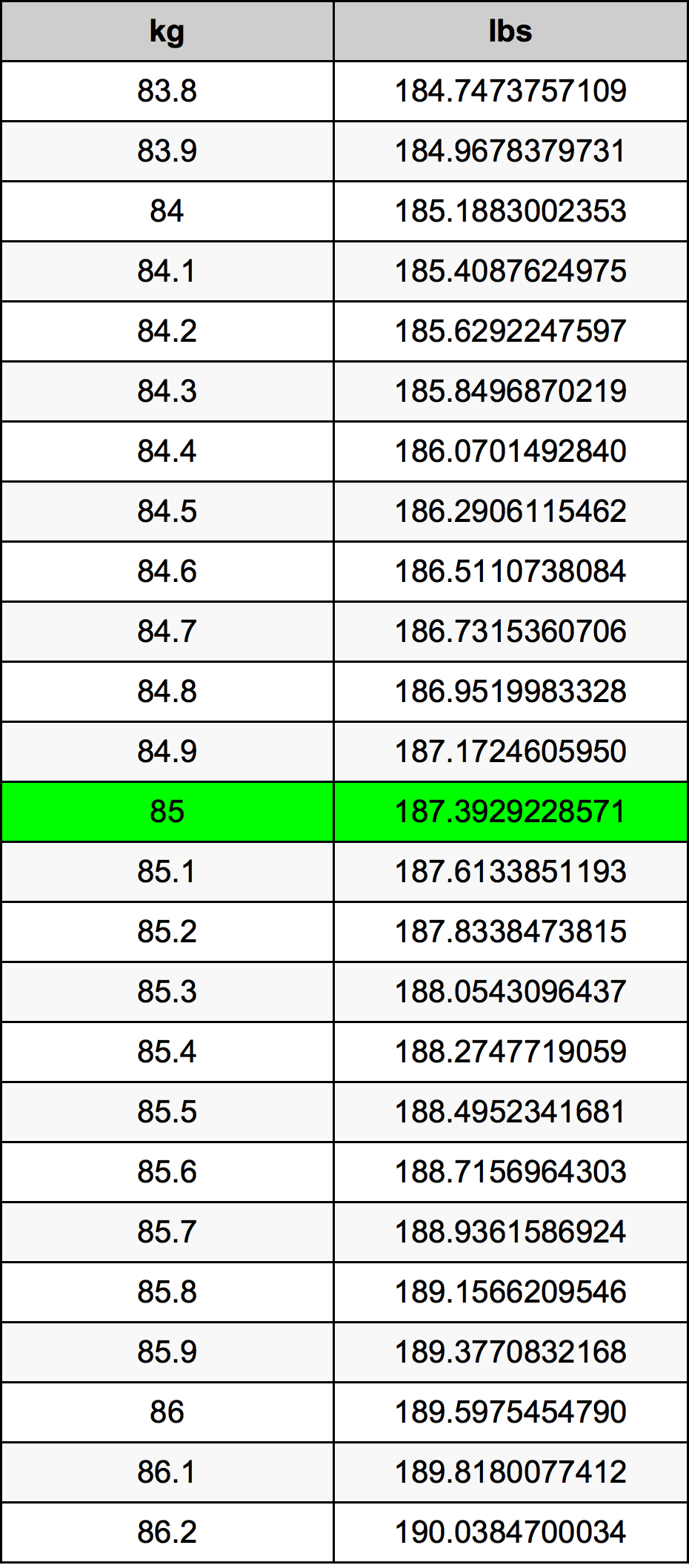 85 Quilograma tabela de conversão