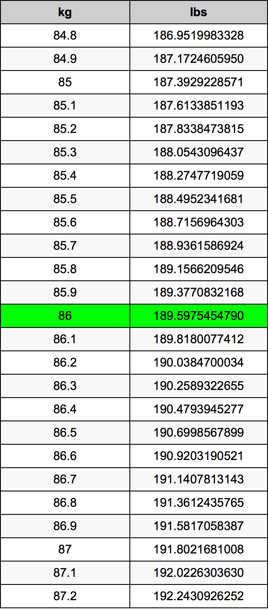 86 Kilograms To Pounds Converter 86 Kg To Lbs Converter